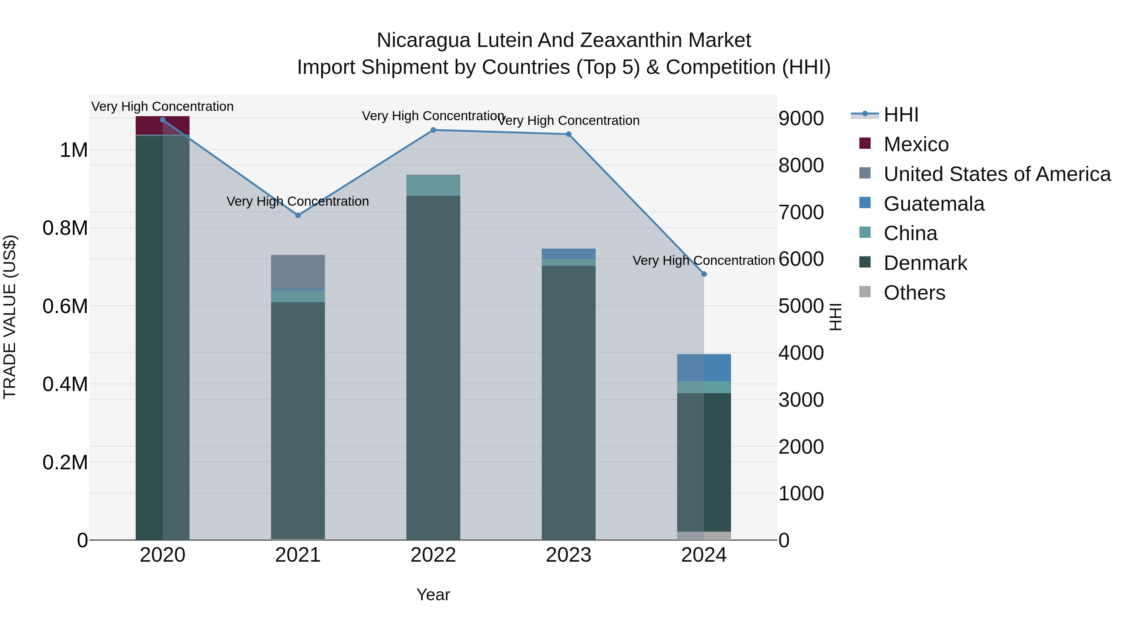 Nicaragua Lutein and Zeaxanthin Market: Top 5 Importing Countries and Market Competition (HHI) Analysis