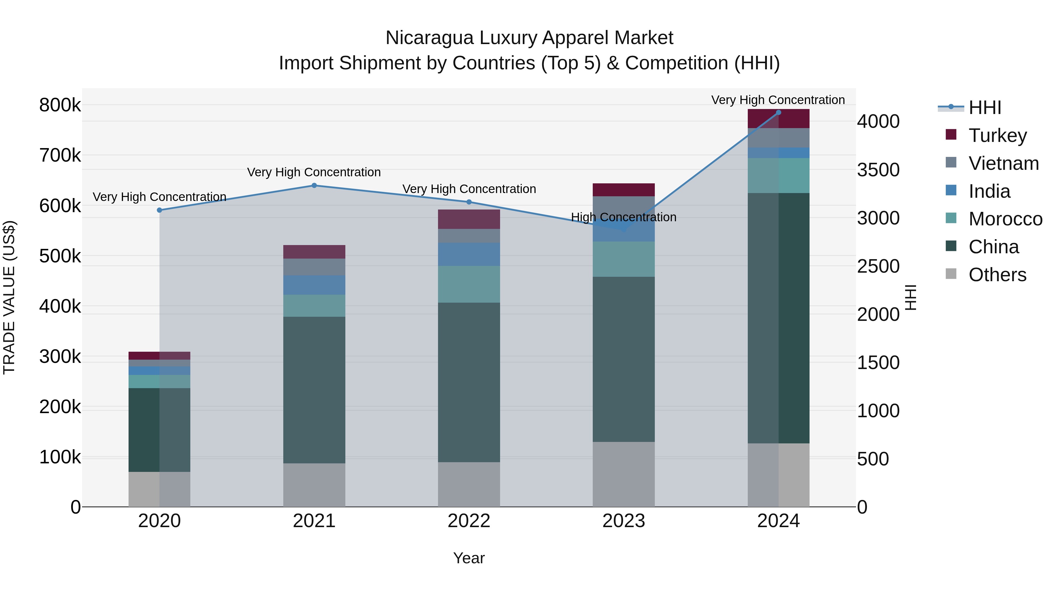 Nicaragua Luxury Apparel Market: Top 5 Importing Countries and Market Competition (HHI) Analysis