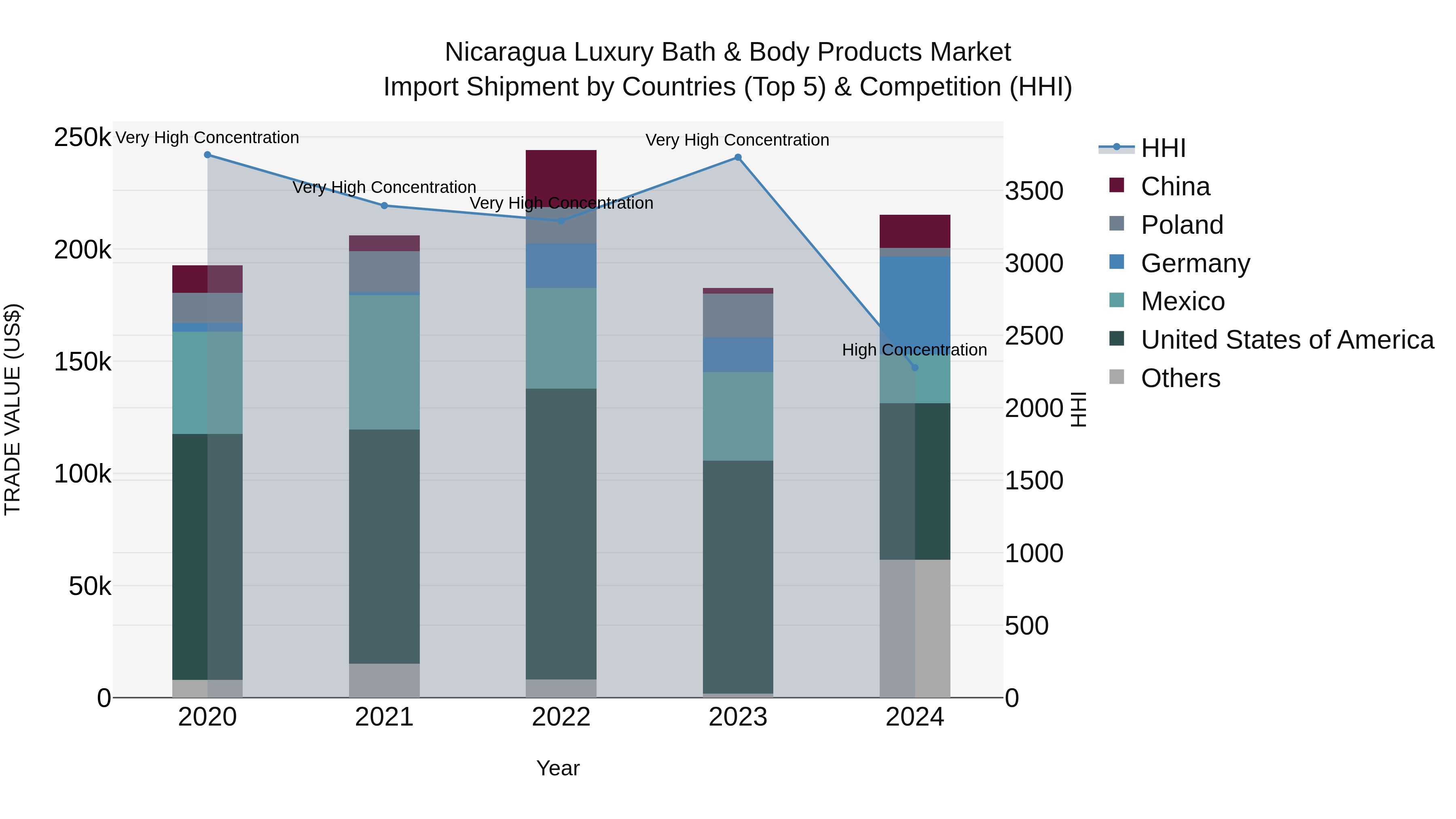 Nicaragua Luxury Bath & Body Products Market: Top 5 Importing Countries and Market Competition (HHI) Analysis