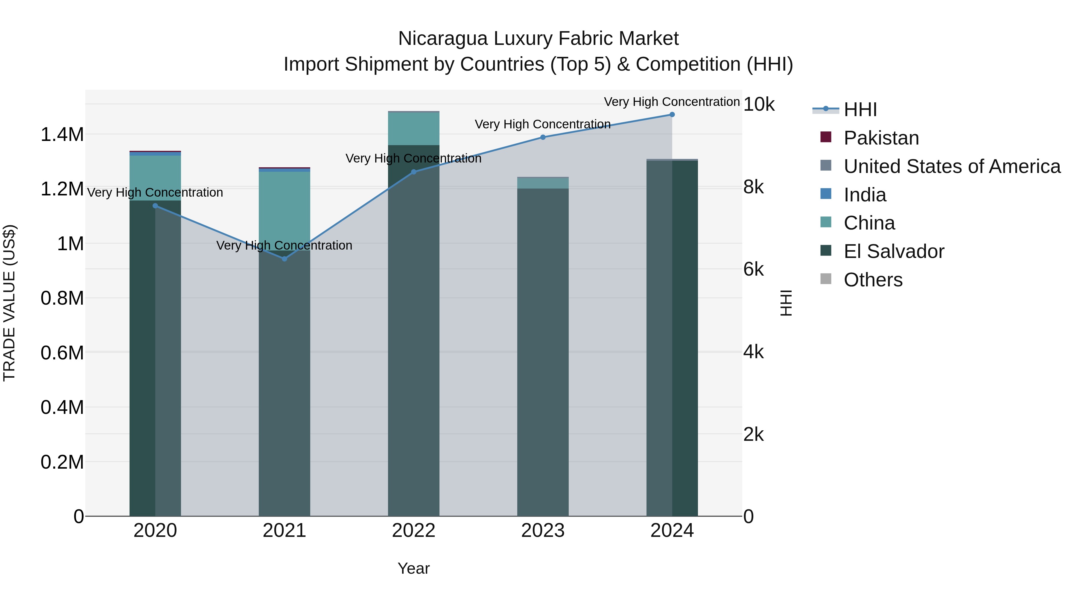 Nicaragua Luxury Fabric Market: Top 5 Importing Countries and Market Competition (HHI) Analysis