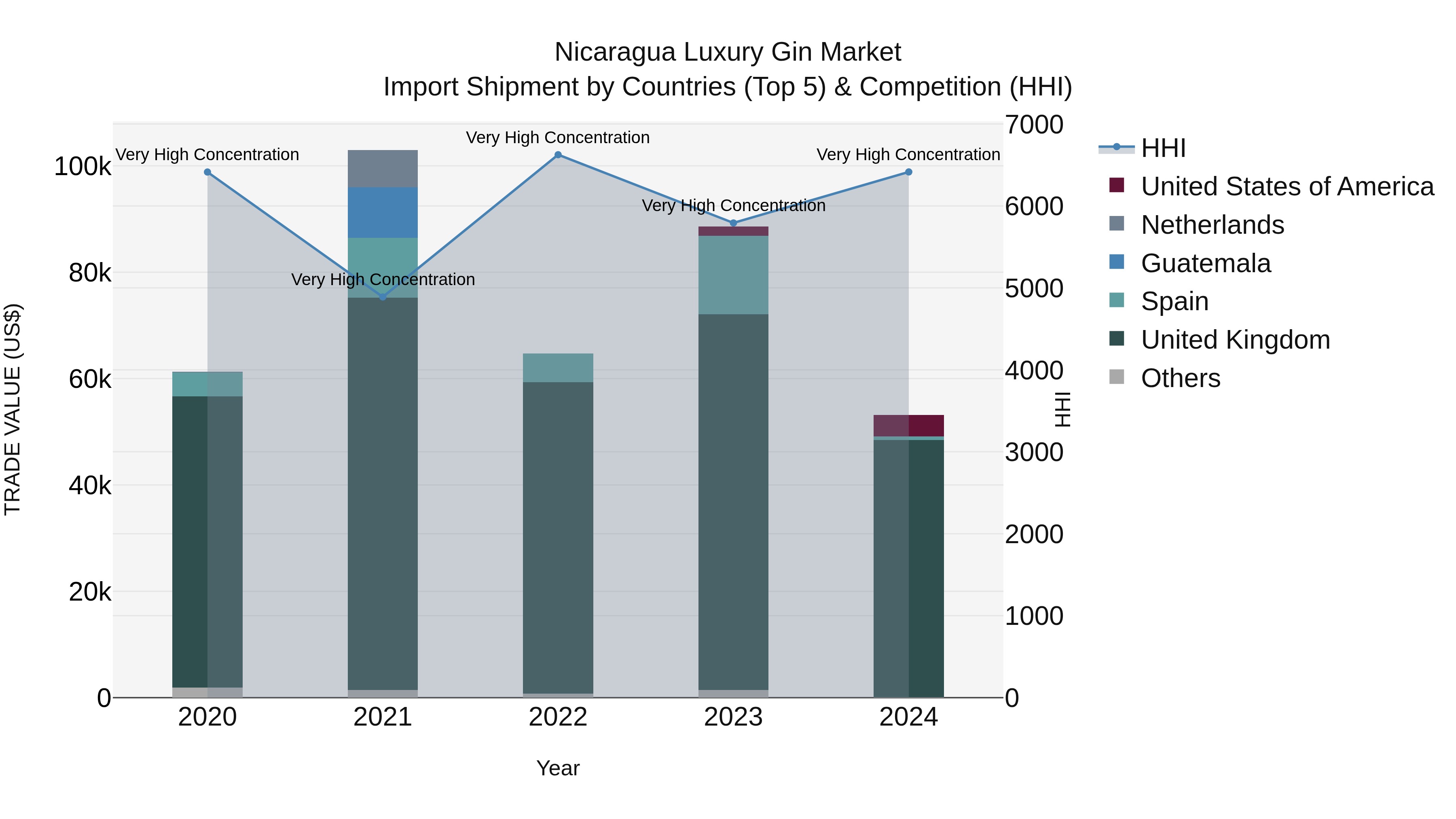 Nicaragua Luxury Gin Market: Top 5 Importing Countries and Market Competition (HHI) Analysis