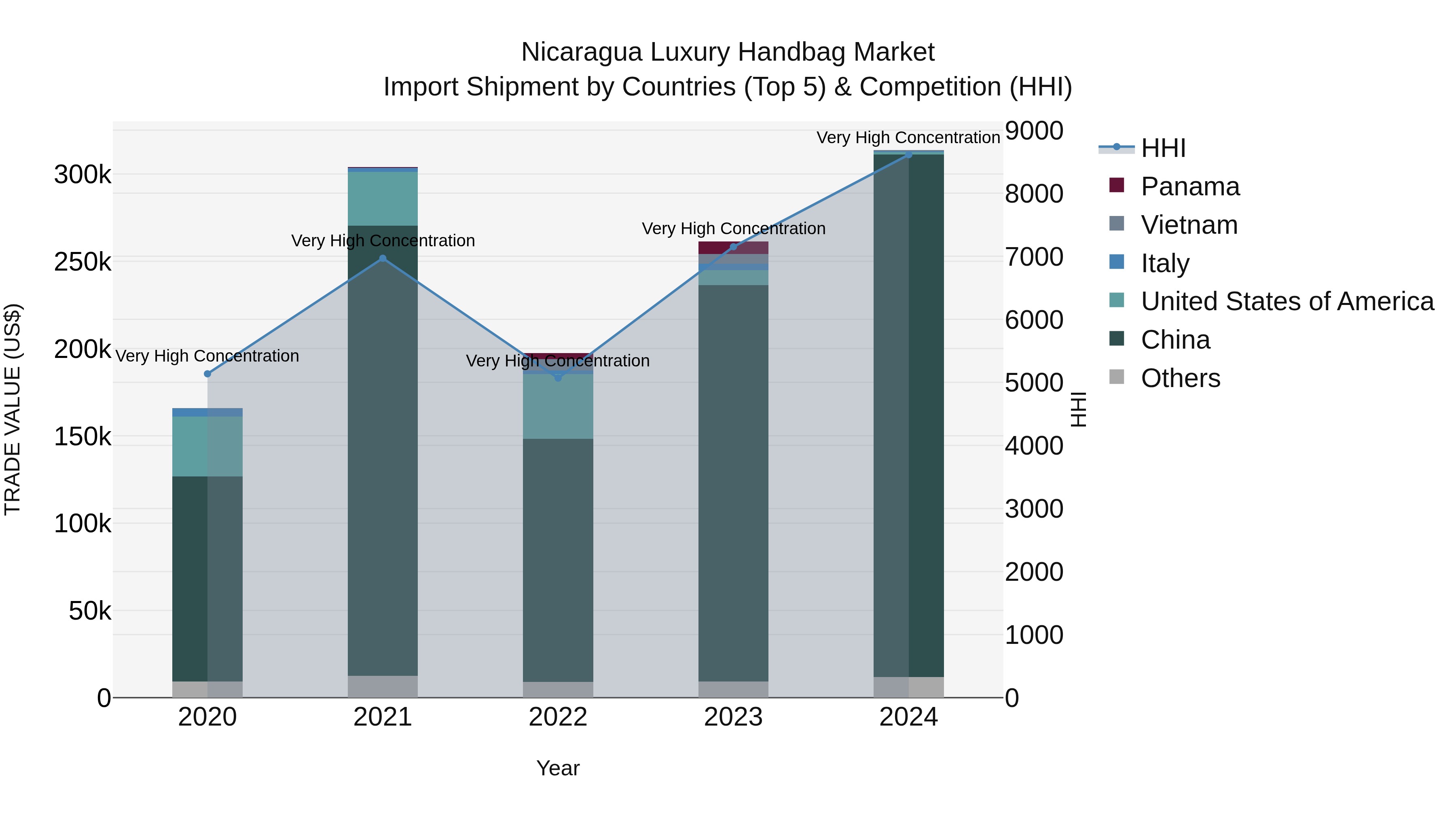 Nicaragua Luxury Handbag Market: Top 5 Importing Countries and Market Competition (HHI) Analysis