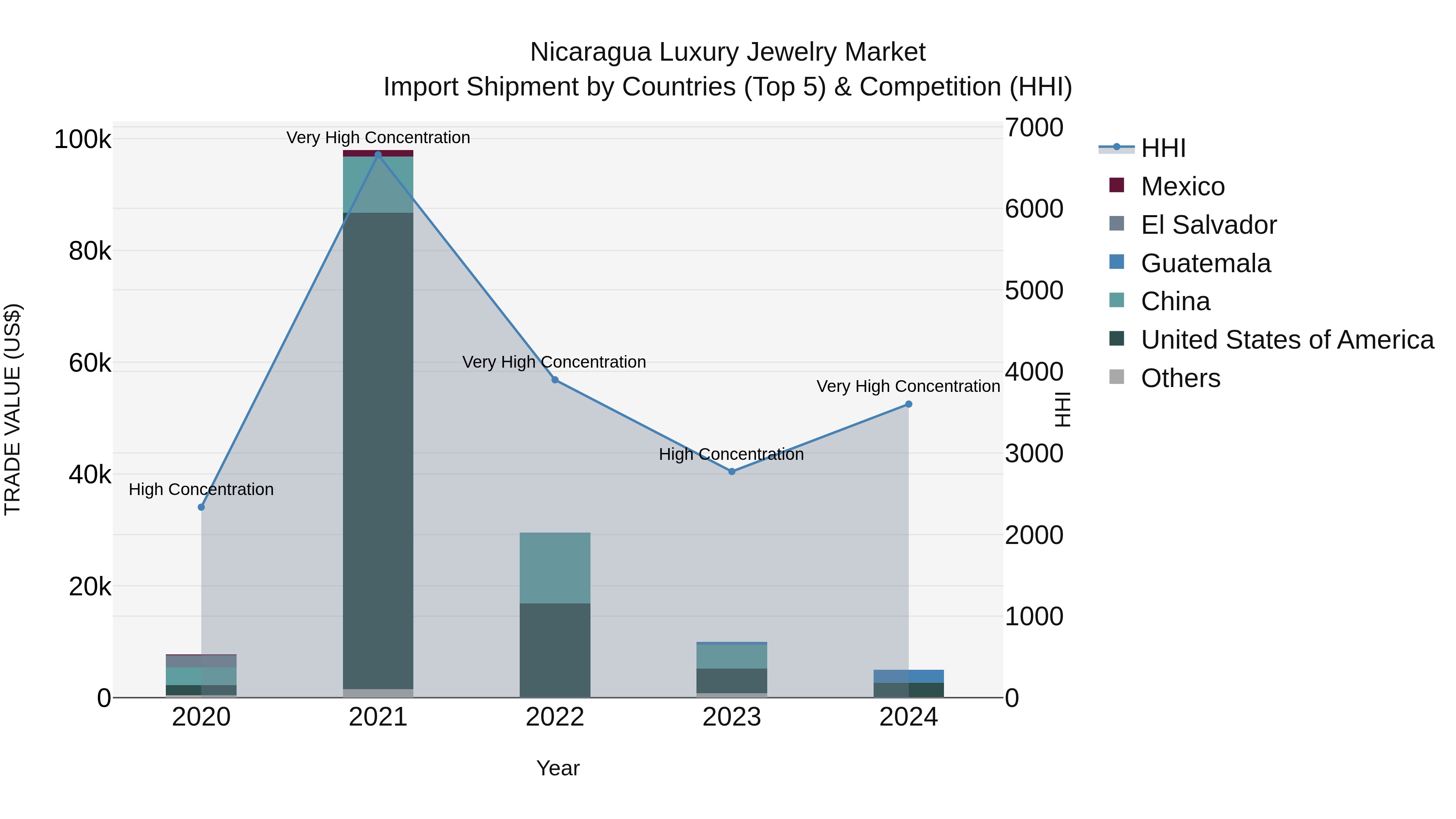 Nicaragua Luxury Jewelry Market: Top 5 Importing Countries and Market Competition (HHI) Analysis