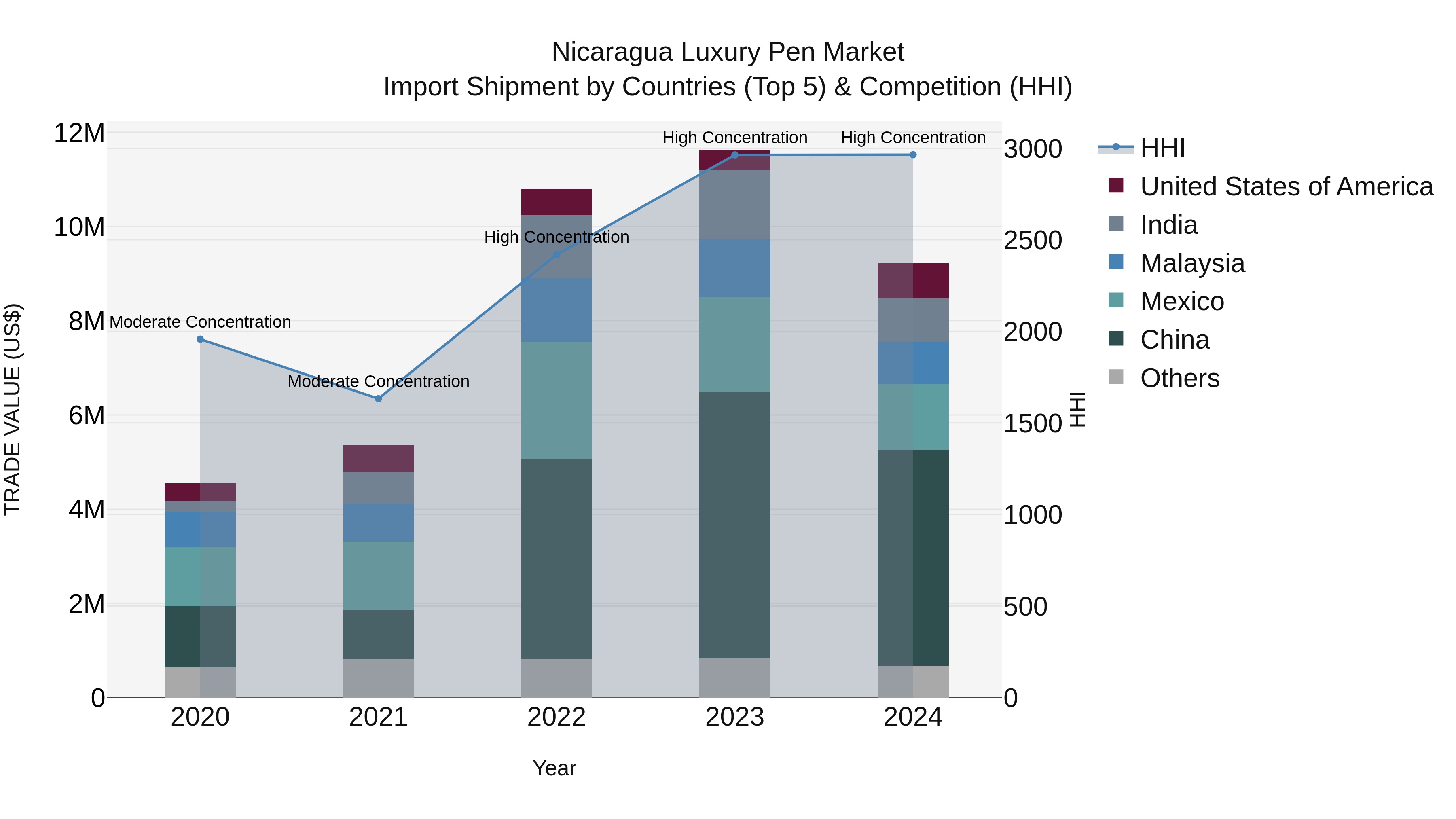 Nicaragua Luxury Pen Market: Top 5 Importing Countries and Market Competition (HHI) Analysis