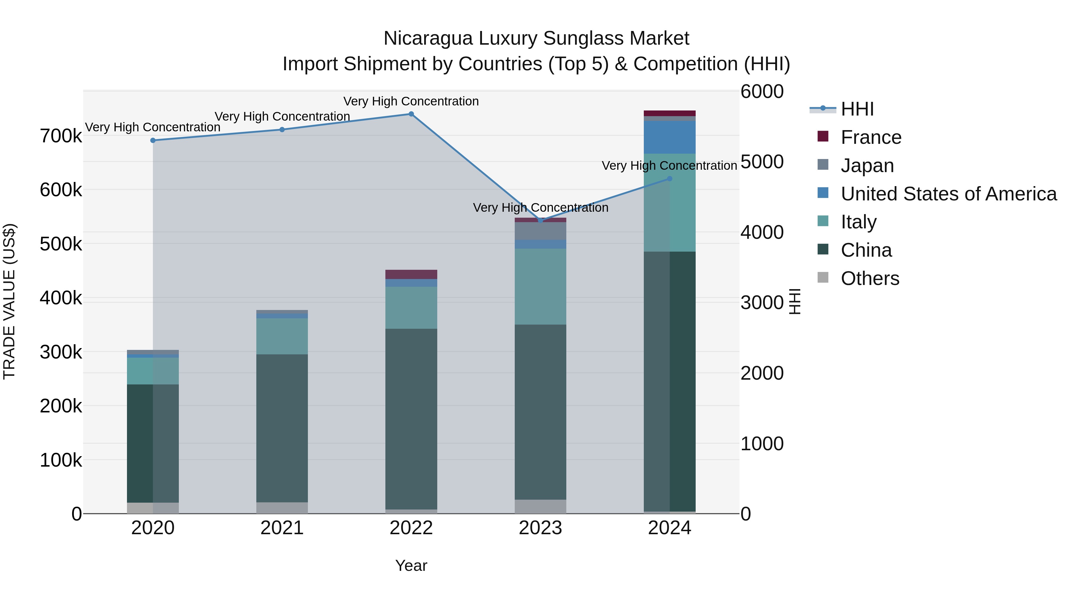 Nicaragua Luxury Sunglass Market: Top 5 Importing Countries and Market Competition (HHI) Analysis