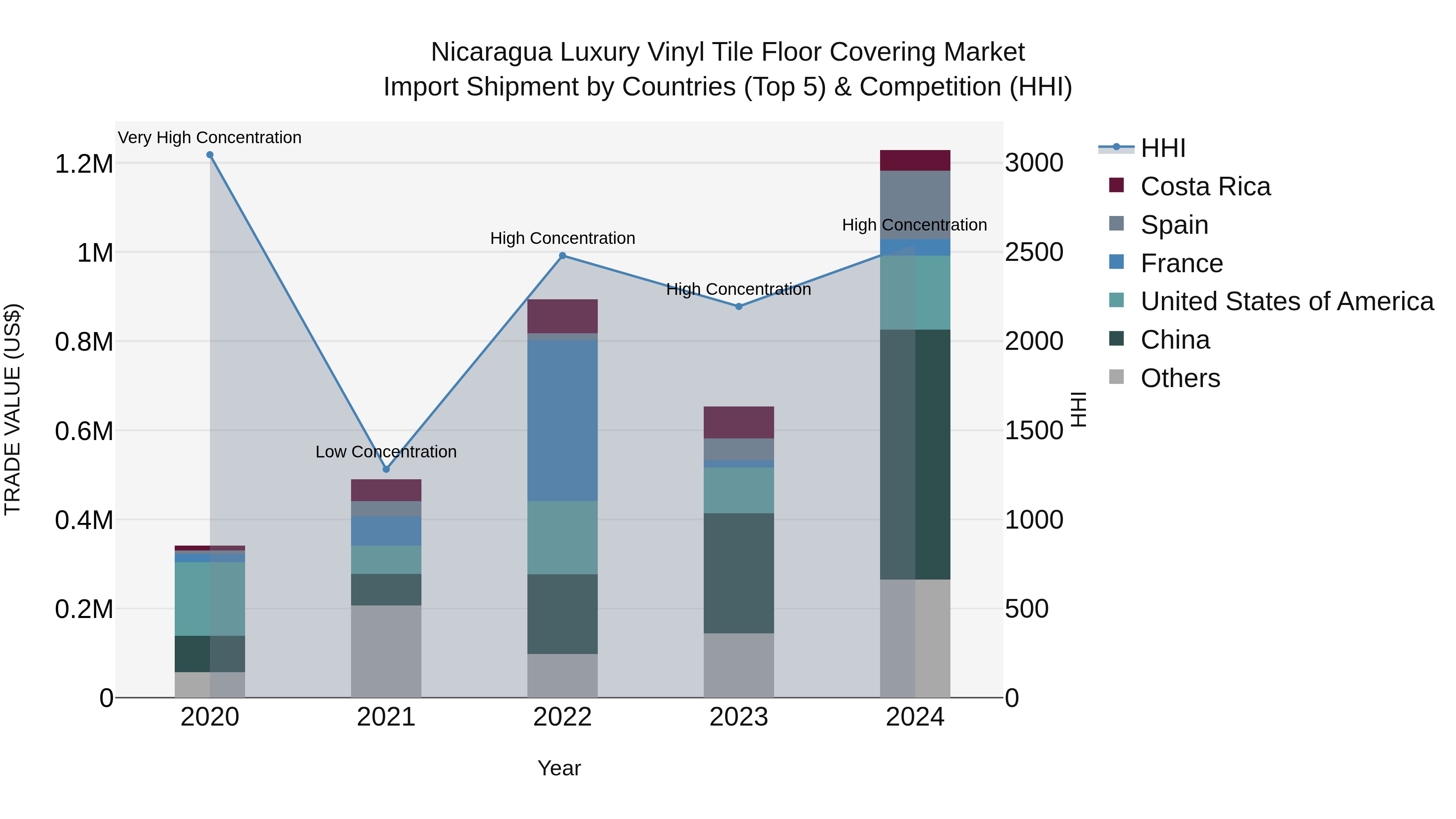 Nicaragua Luxury Vinyl Tile Floor Covering Market: Top 5 Importing Countries and Market Competition (HHI) Analysis