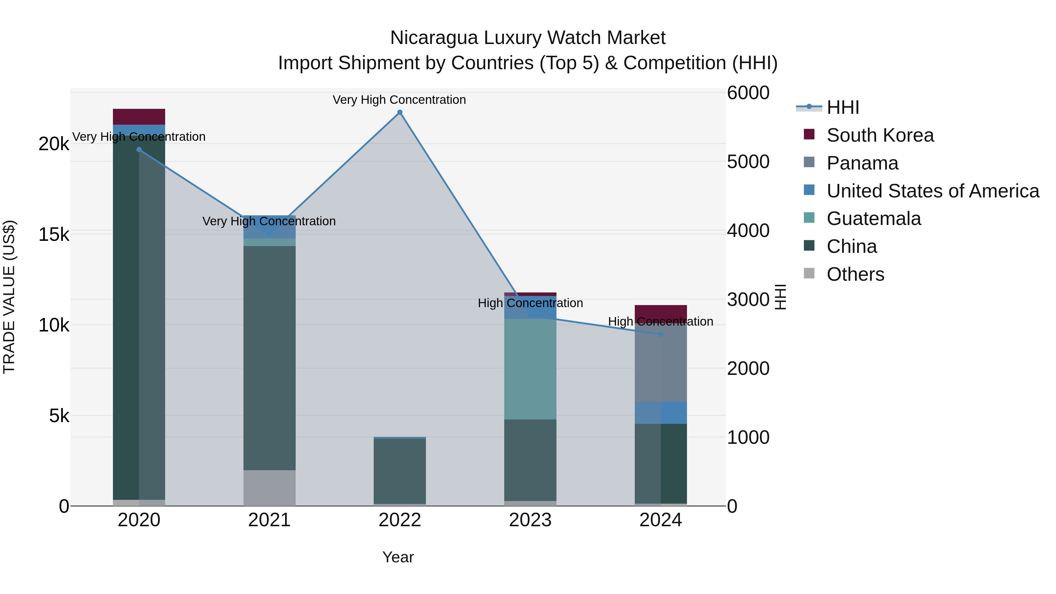 Nicaragua Luxury Watch Market: Top 5 Importing Countries and Market Competition (HHI) Analysis