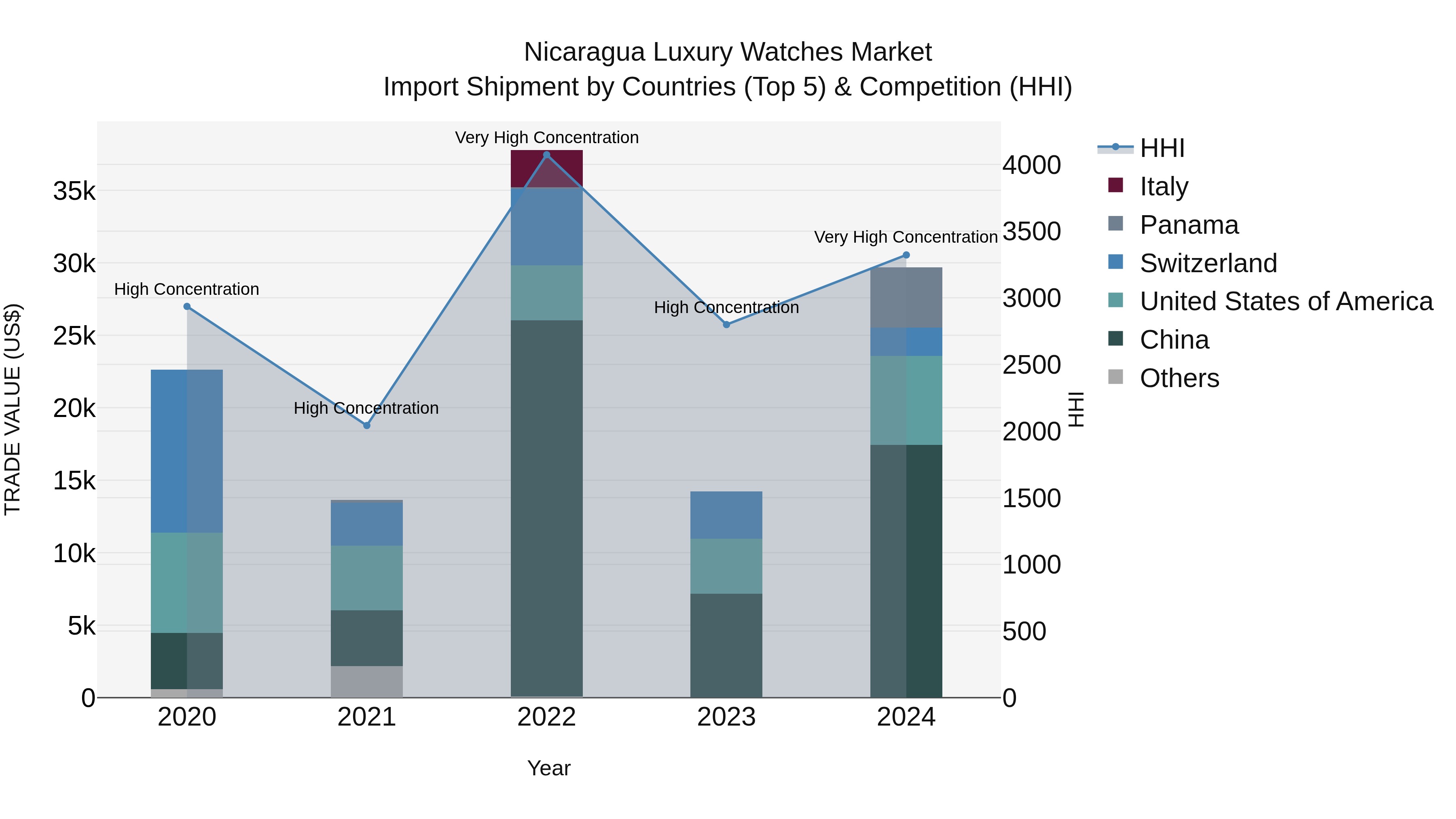 Nicaragua Luxury Watches Market: Top 5 Importing Countries and Market Competition (HHI) Analysis