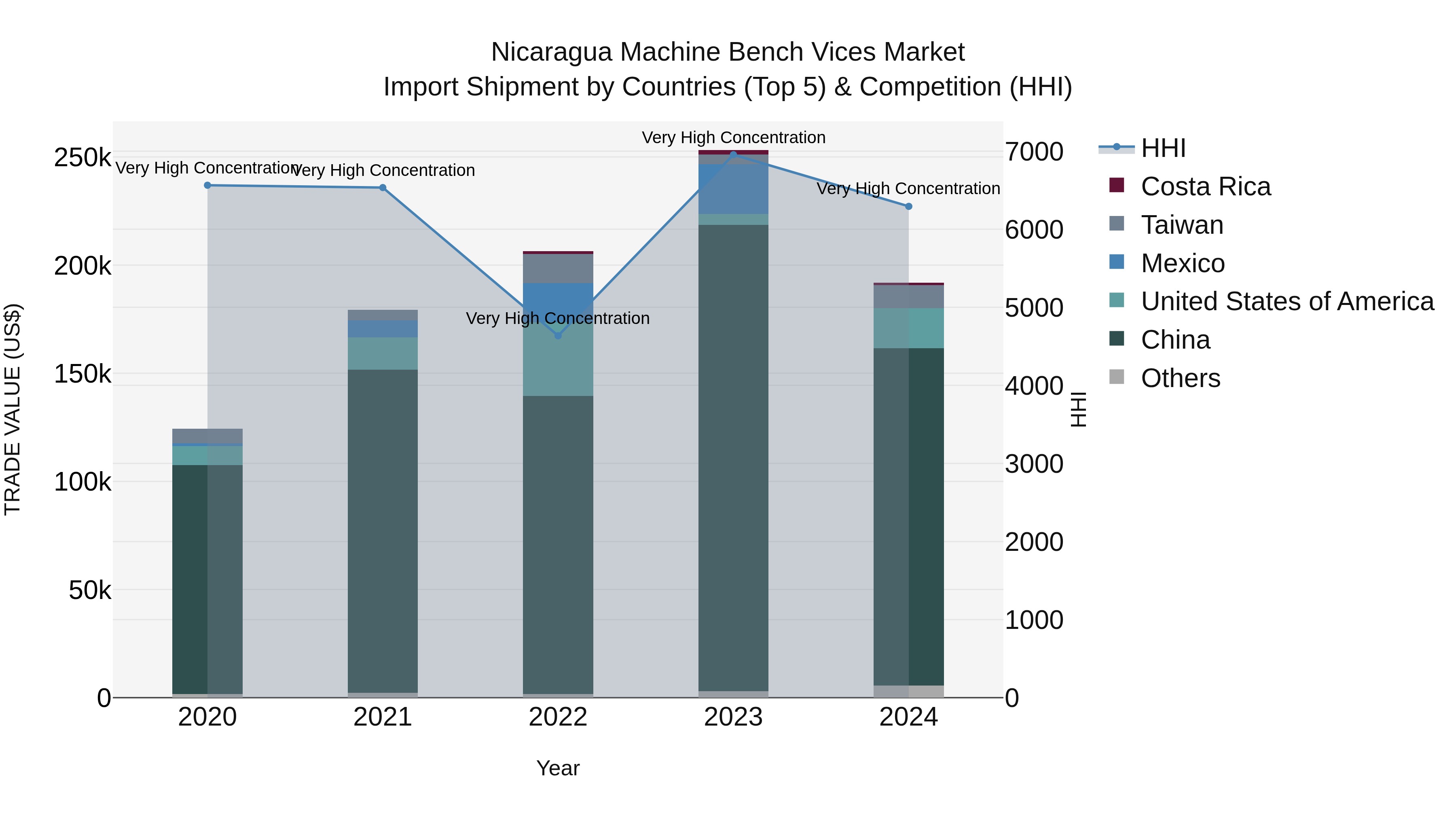 Nicaragua Machine Bench Vices Market: Top 5 Importing Countries and Market Competition (HHI) Analysis