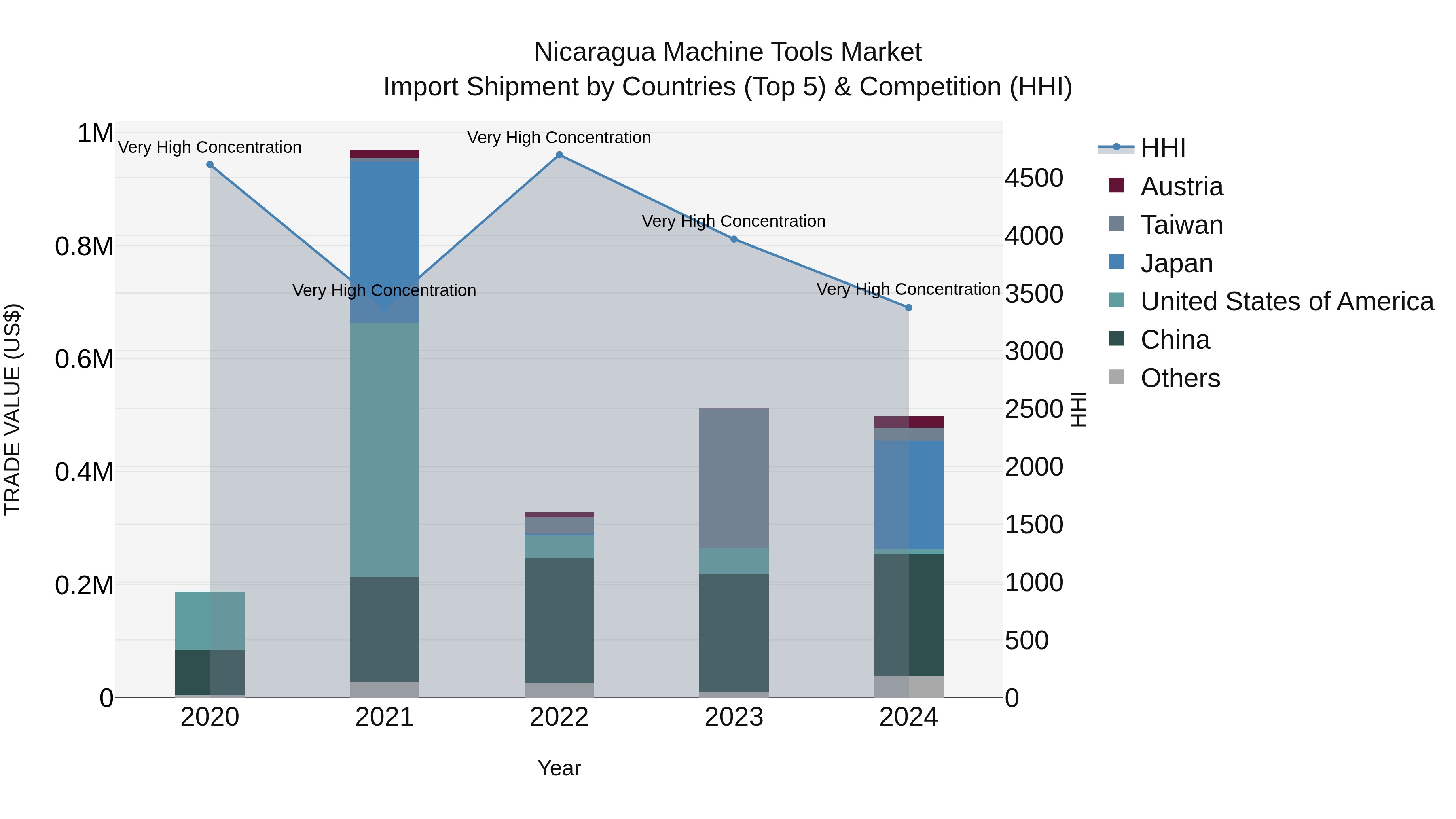 Nicaragua Machine Tools Market: Top 5 Importing Countries and Market Competition (HHI) Analysis