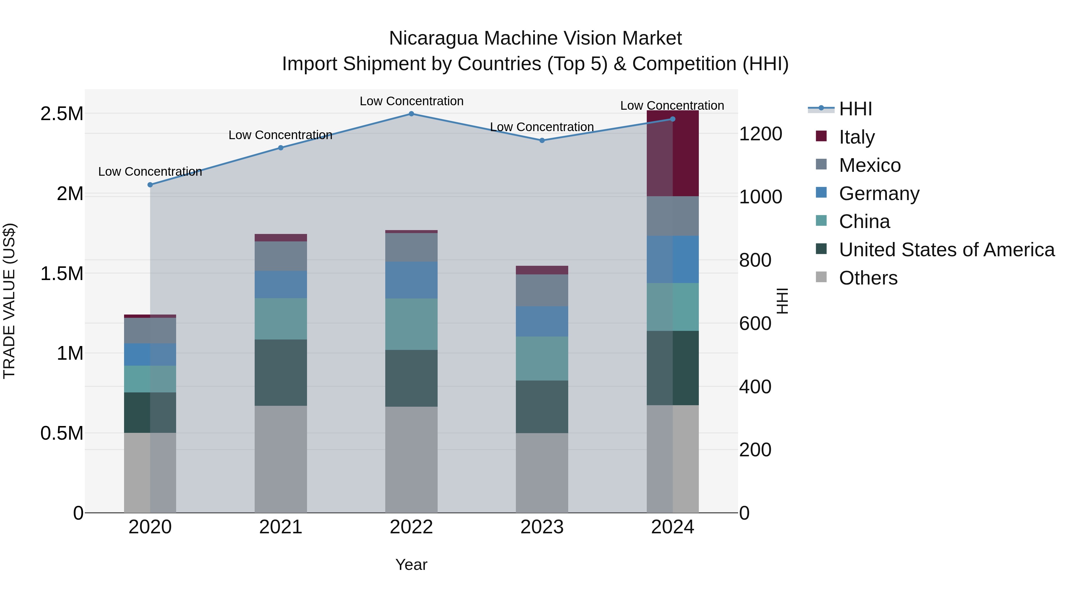 Nicaragua Machine Vision Market: Top 5 Importing Countries and Market Competition (HHI) Analysis