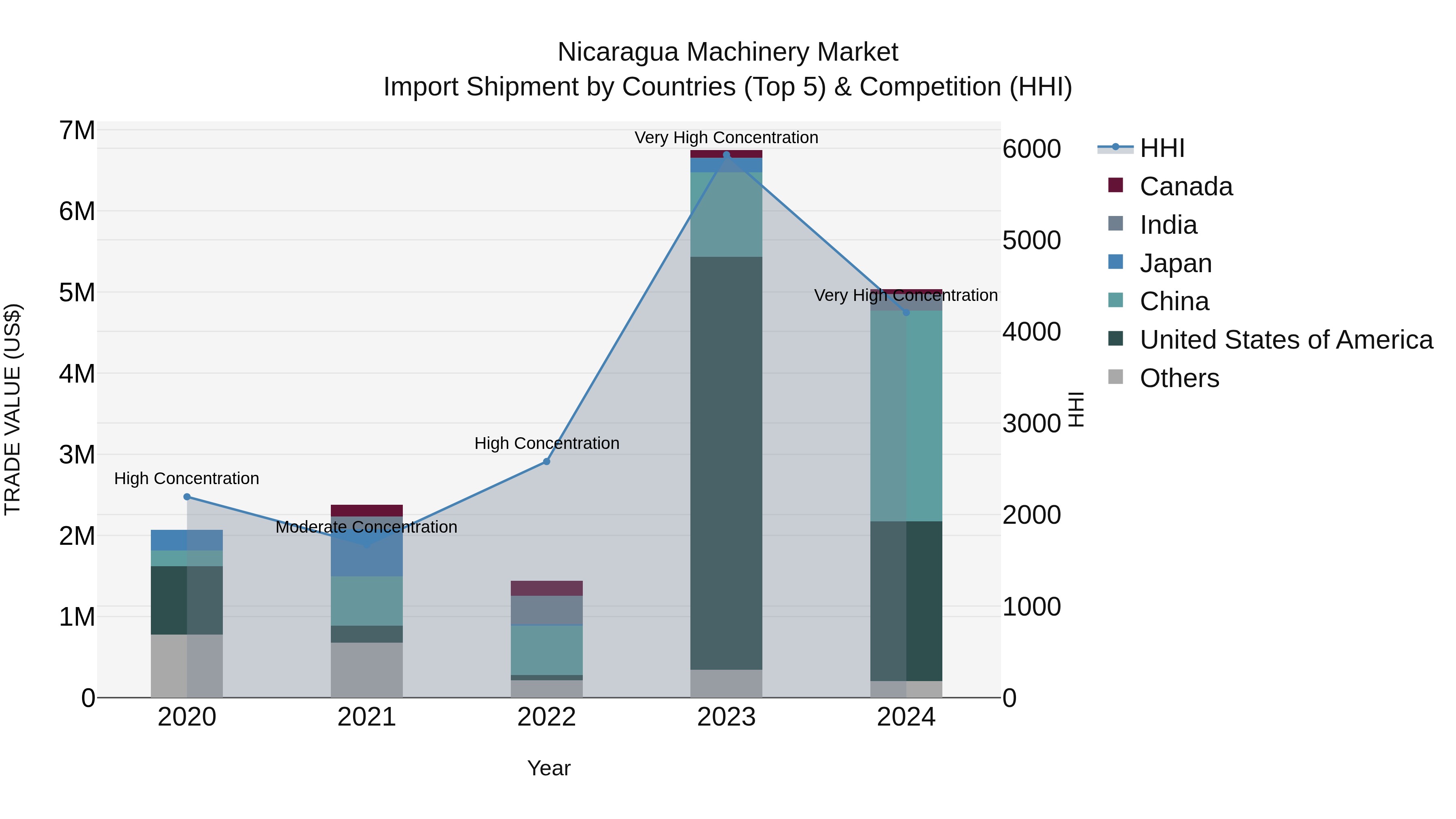 Nicaragua Machinery Market: Top 5 Importing Countries and Market Competition (HHI) Analysis