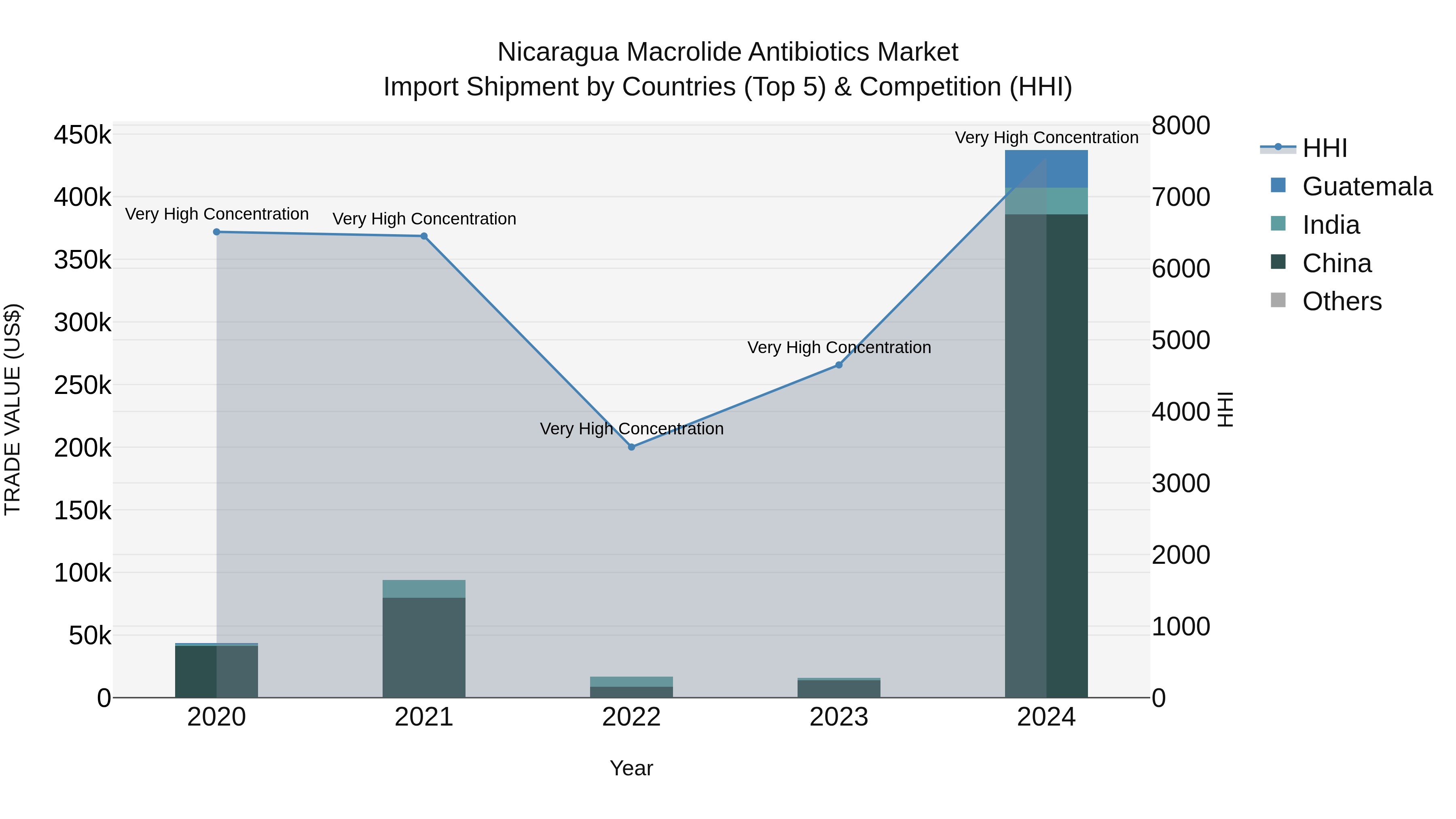 Nicaragua Macrolide Antibiotics Market: Top 5 Importing Countries and Market Competition (HHI) Analysis
