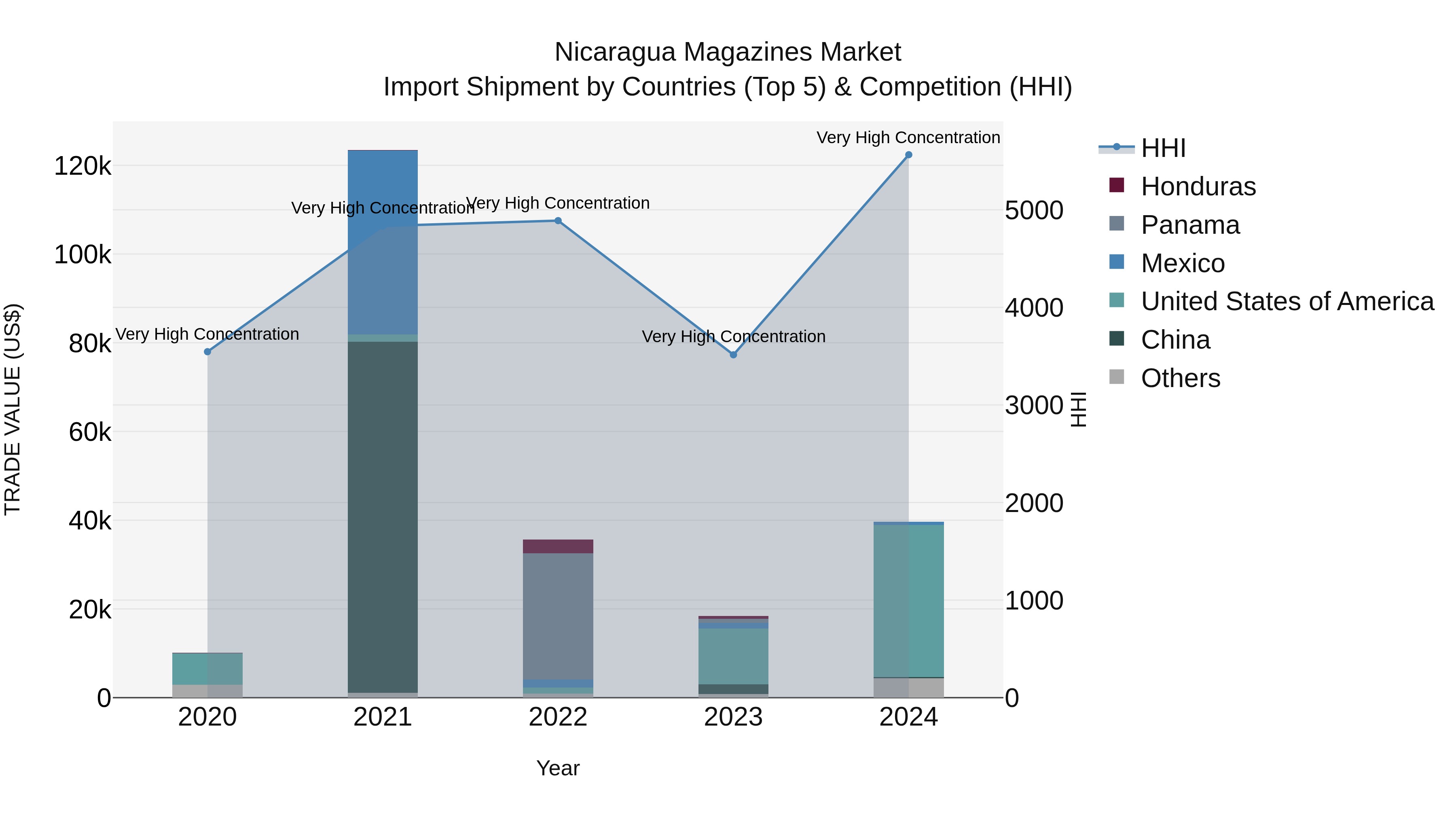 Nicaragua Magazines Market: Top 5 Importing Countries and Market Competition (HHI) Analysis