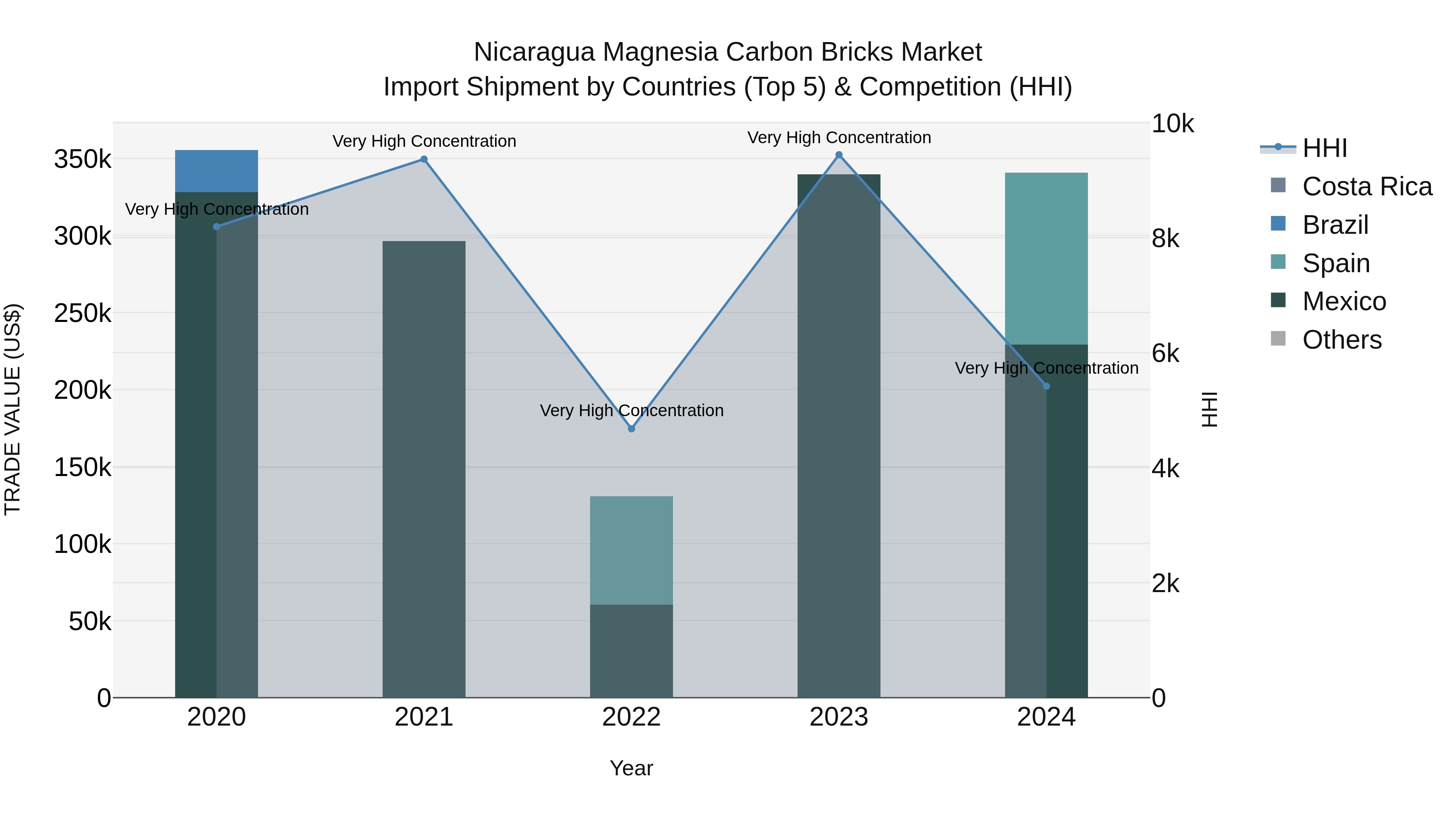 Nicaragua Magnesia Carbon Bricks Market: Top 5 Importing Countries and Market Competition (HHI) Analysis