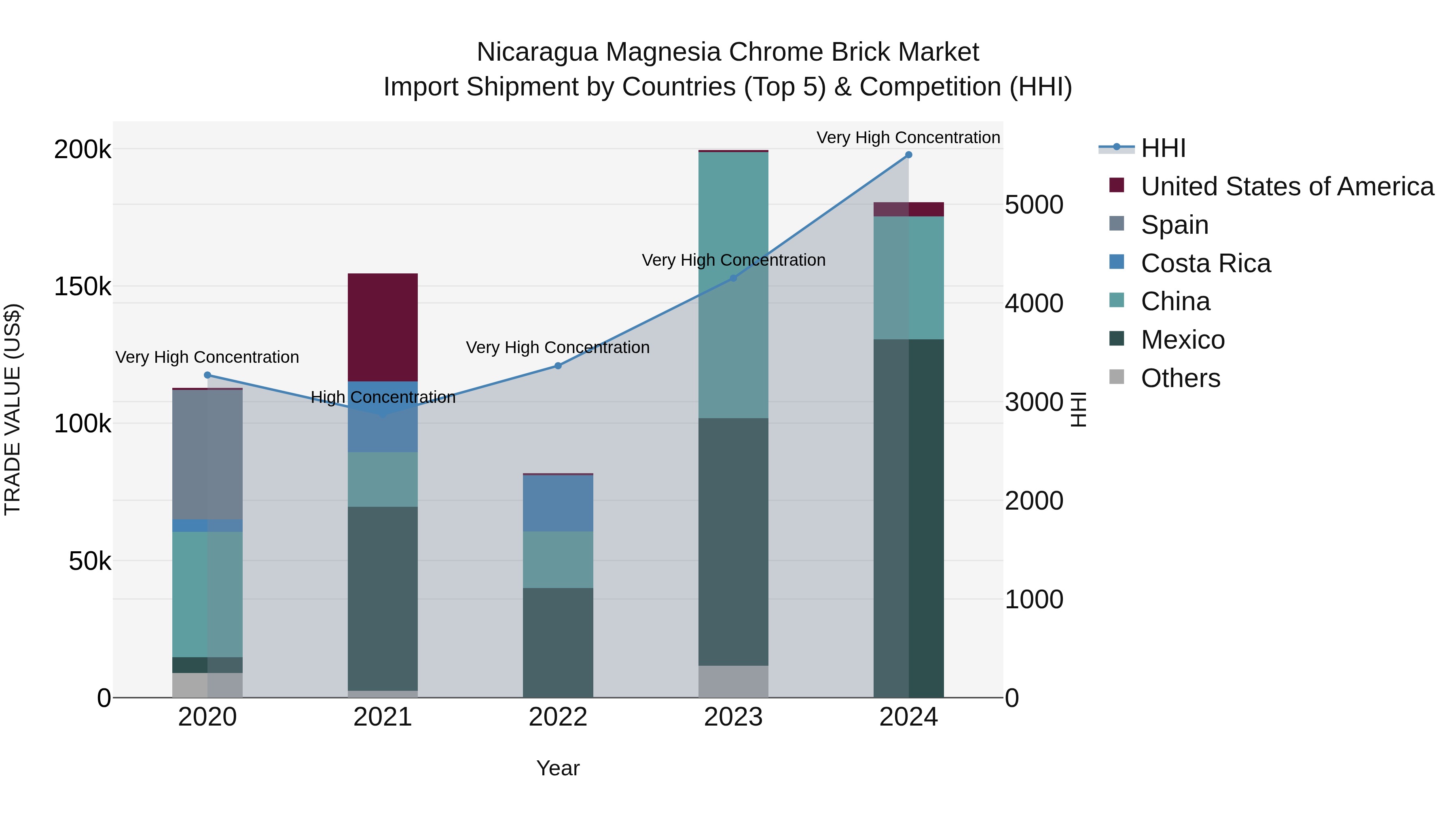 Nicaragua Magnesia Chrome Brick Market: Top 5 Importing Countries and Market Competition (HHI) Analysis