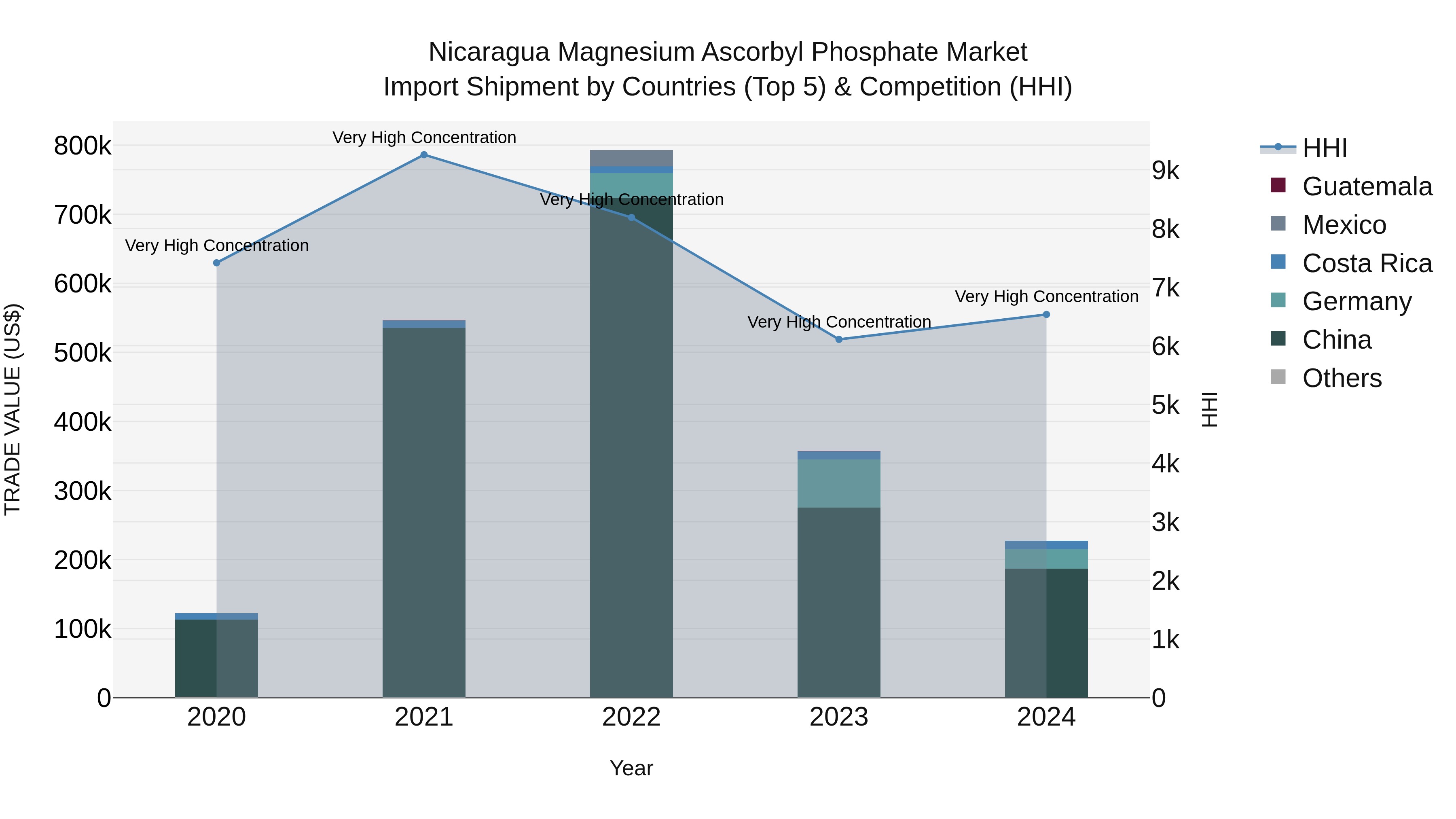 Nicaragua Magnesium Ascorbyl Phosphate Market: Top 5 Importing Countries and Market Competition (HHI) Analysis