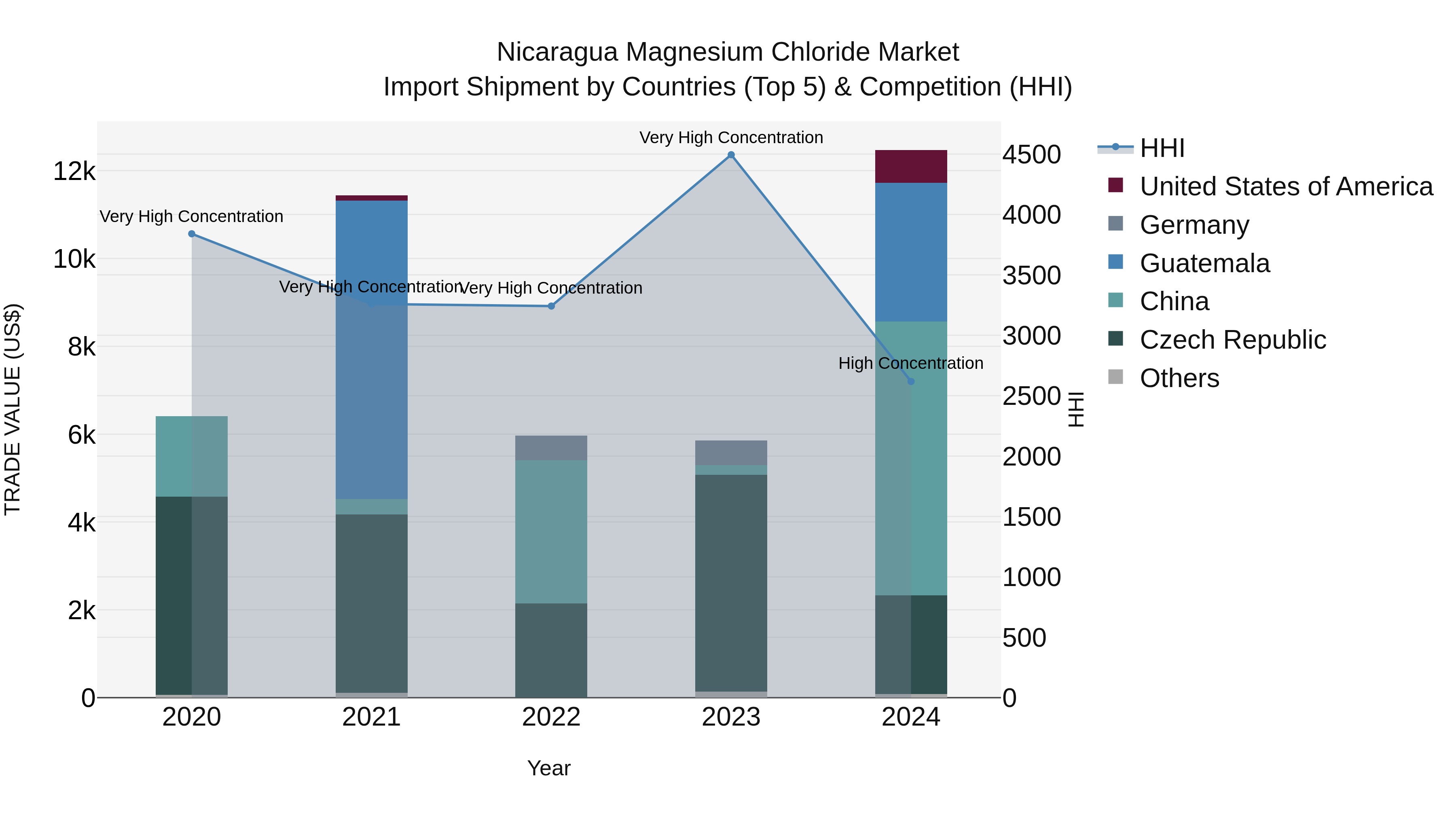 Nicaragua Magnesium Chloride Market: Top 5 Importing Countries and Market Competition (HHI) Analysis