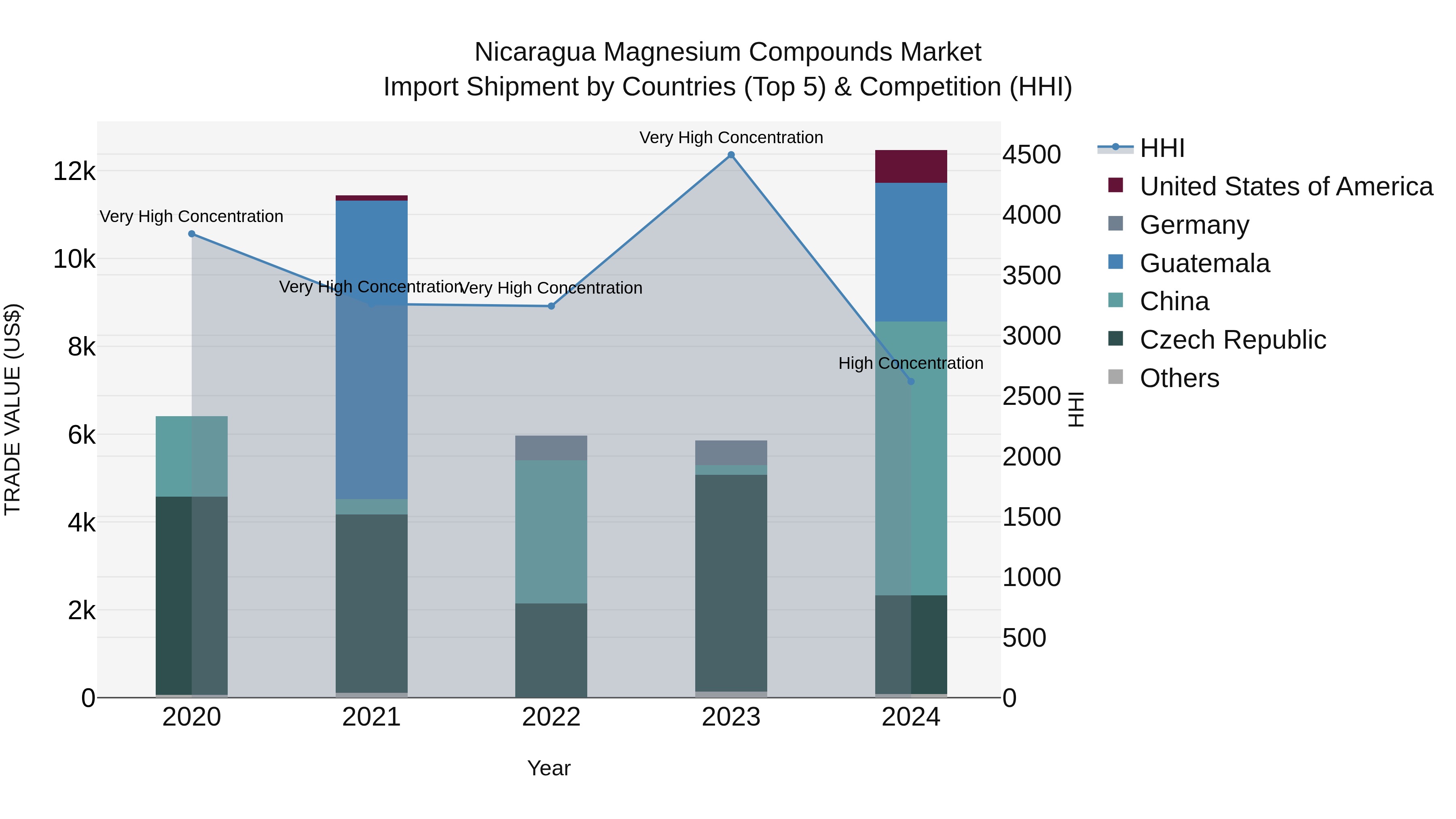 Nicaragua Magnesium Compounds Market: Top 5 Importing Countries and Market Competition (HHI) Analysis