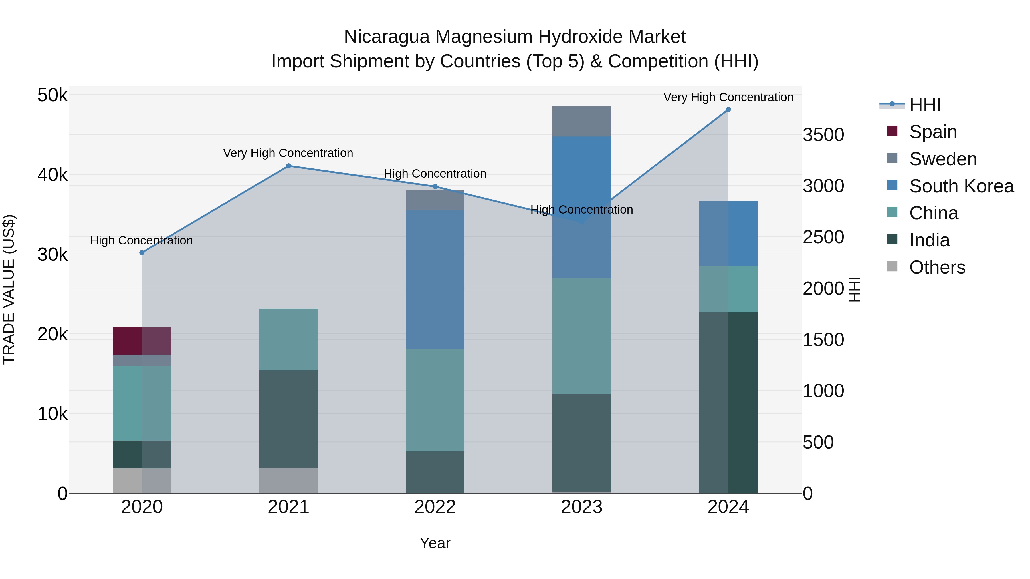Nicaragua Magnesium Hydroxide Market: Top 5 Importing Countries and Market Competition (HHI) Analysis