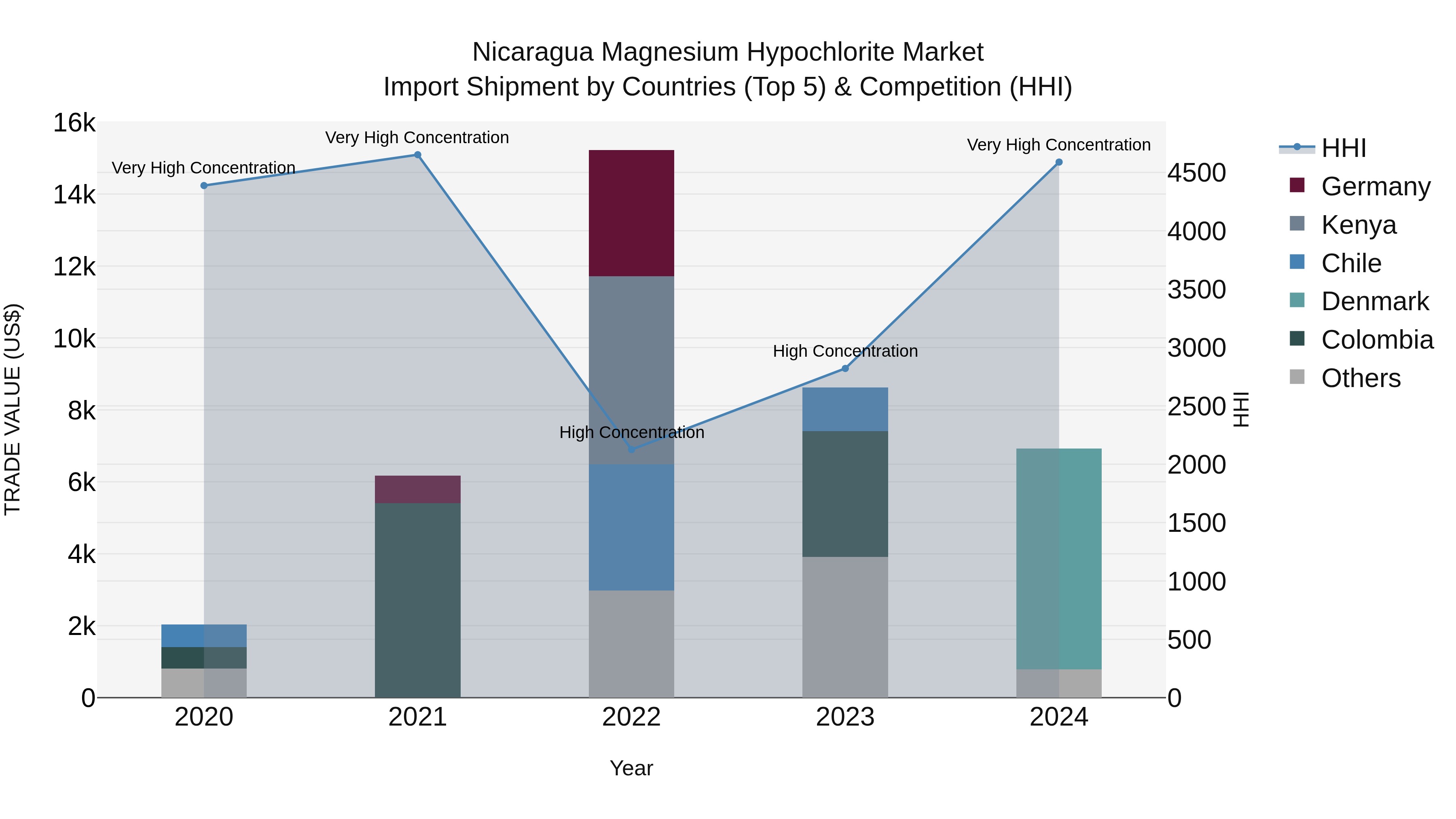 Nicaragua Magnesium Hypochlorite Market: Top 5 Importing Countries and Market Competition (HHI) Analysis