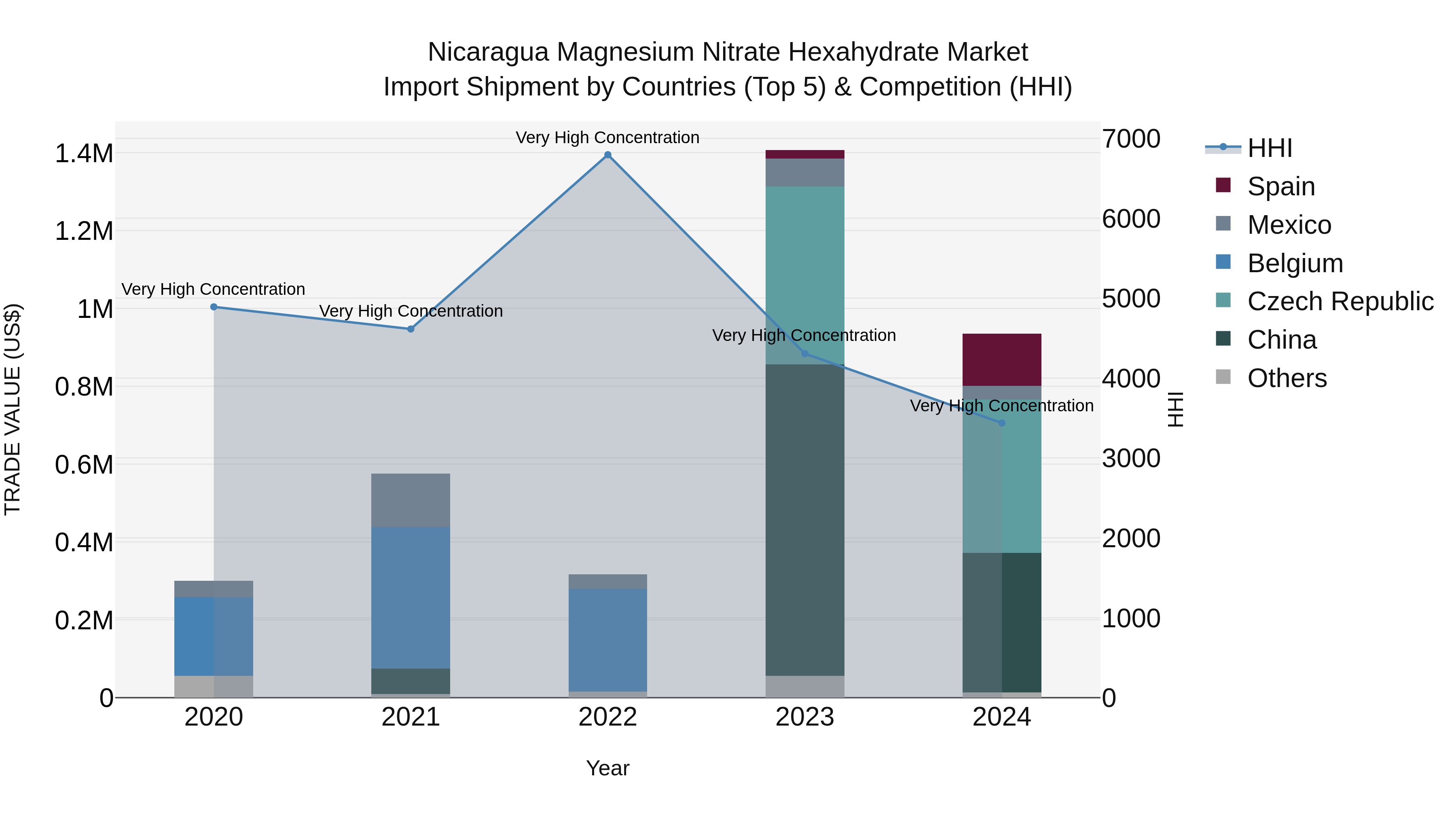 Nicaragua Magnesium Nitrate Hexahydrate Market: Top 5 Importing Countries and Market Competition (HHI) Analysis