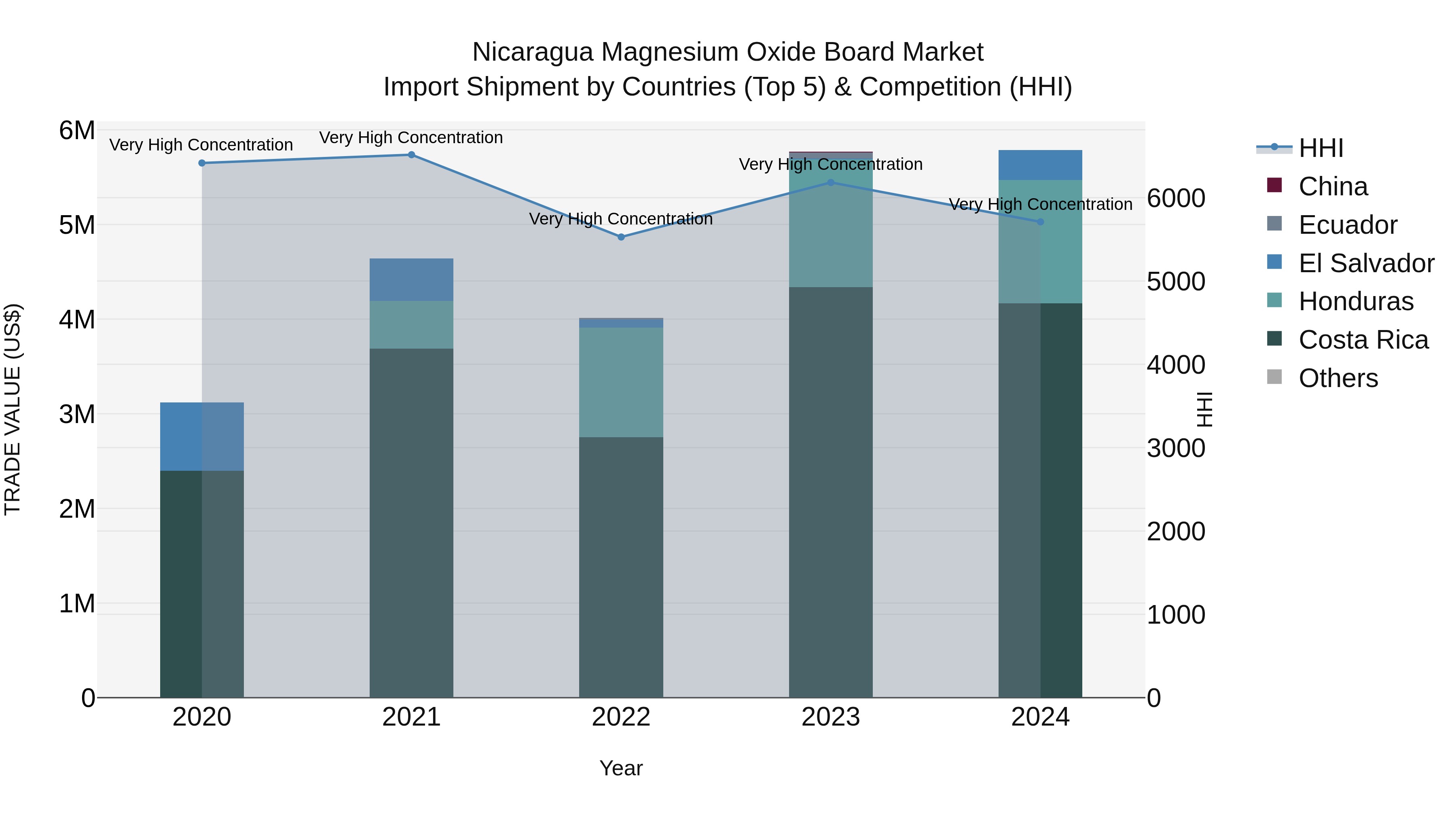 Nicaragua Magnesium Oxide Board Market: Top 5 Importing Countries and Market Competition (HHI) Analysis