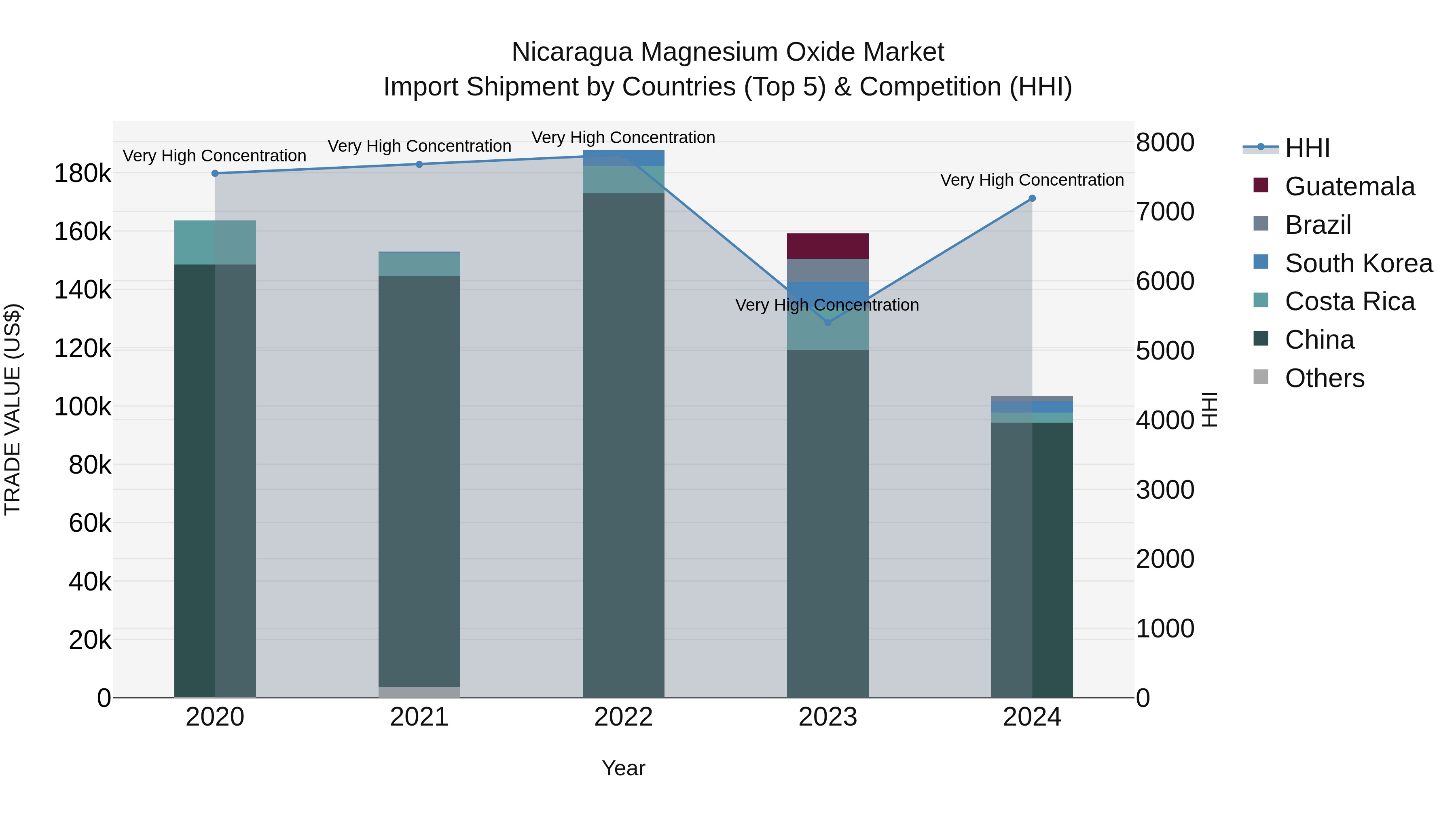 Nicaragua Magnesium Oxide Market: Top 5 Importing Countries and Market Competition (HHI) Analysis