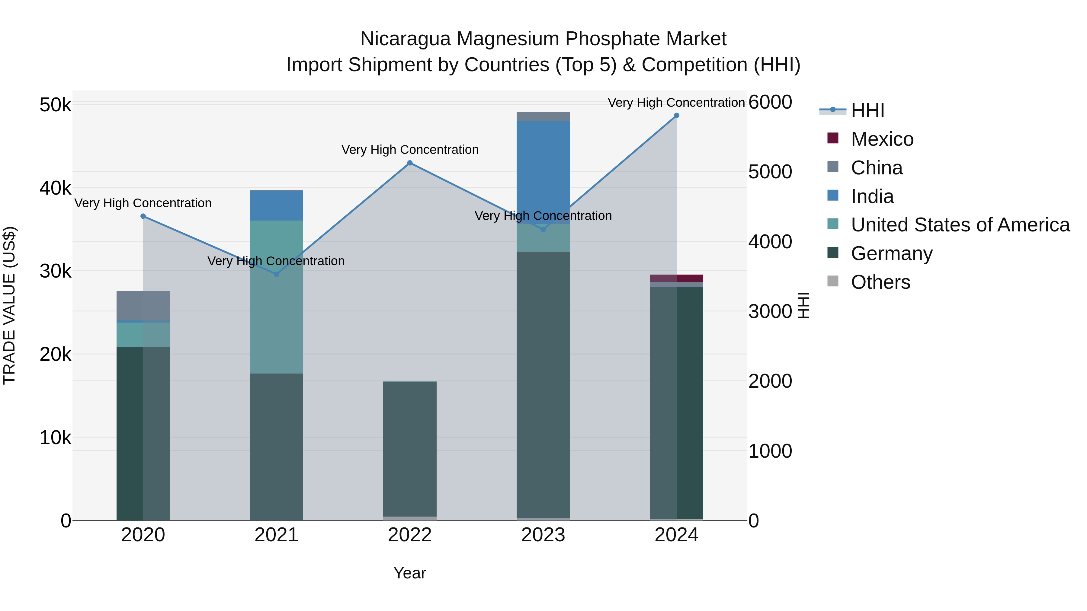 Nicaragua Magnesium Phosphate Market: Top 5 Importing Countries and Market Competition (HHI) Analysis