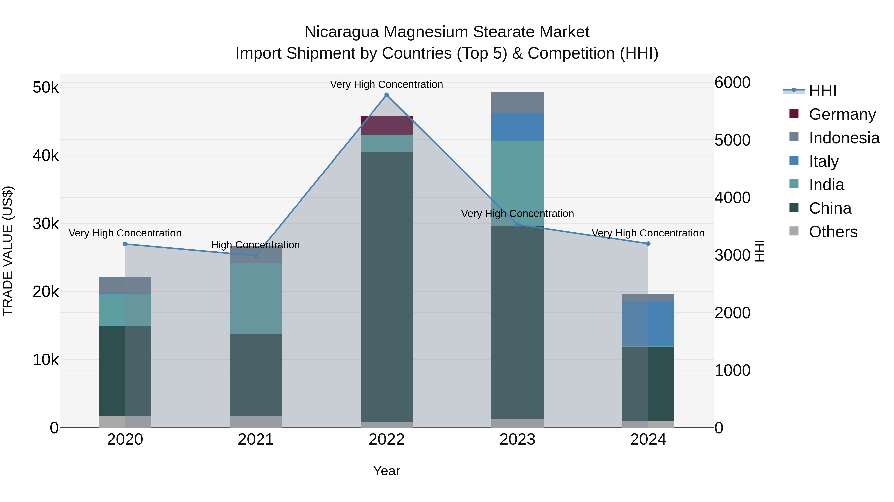 Nicaragua Magnesium Stearate Market: Top 5 Importing Countries and Market Competition (HHI) Analysis