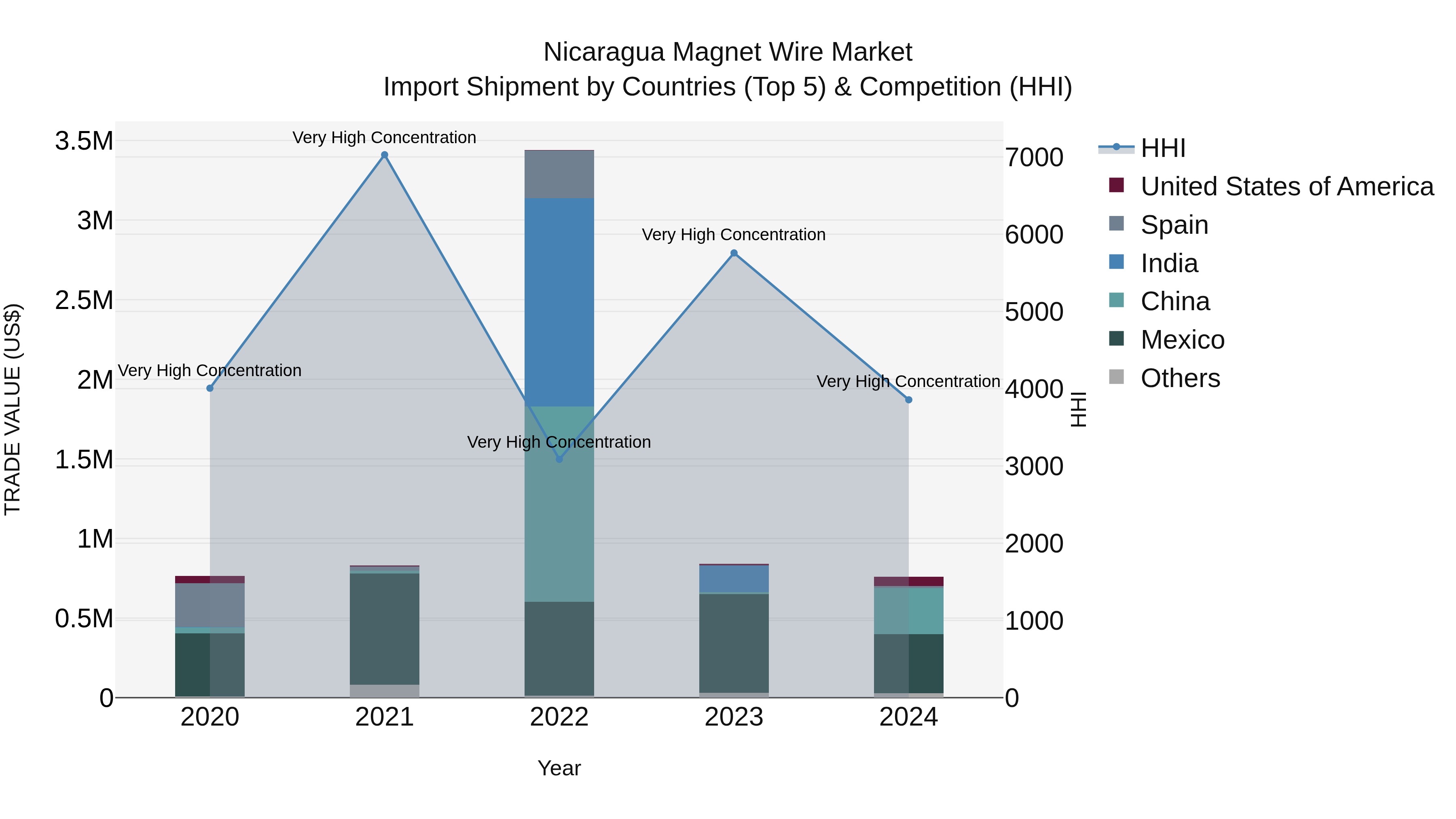 Nicaragua Magnet Wire Market: Top 5 Importing Countries and Market Competition (HHI) Analysis