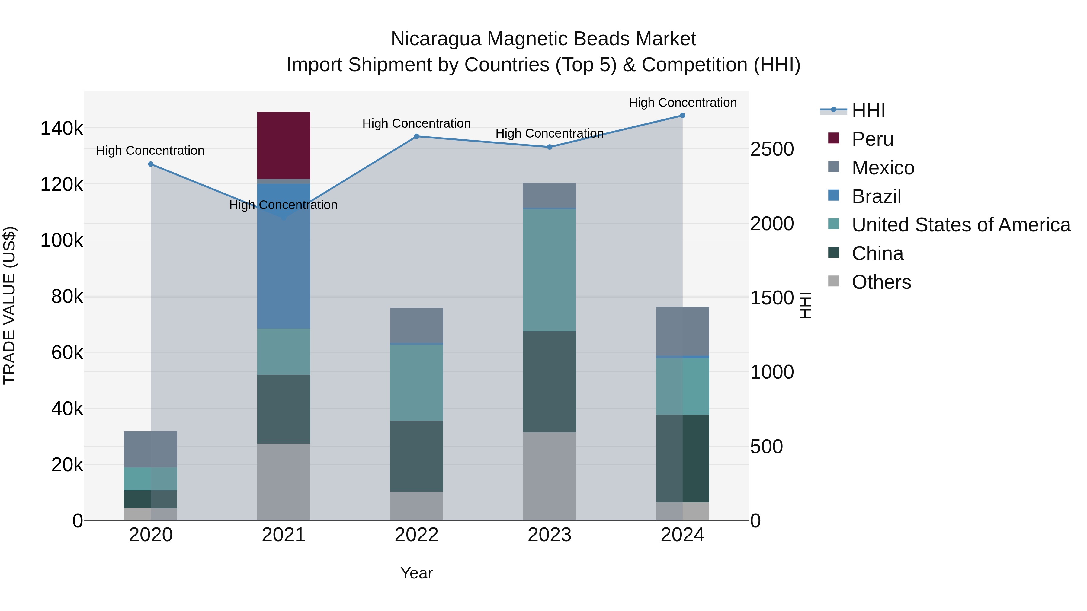 Nicaragua Magnetic Beads Market: Top 5 Importing Countries and Market Competition (HHI) Analysis