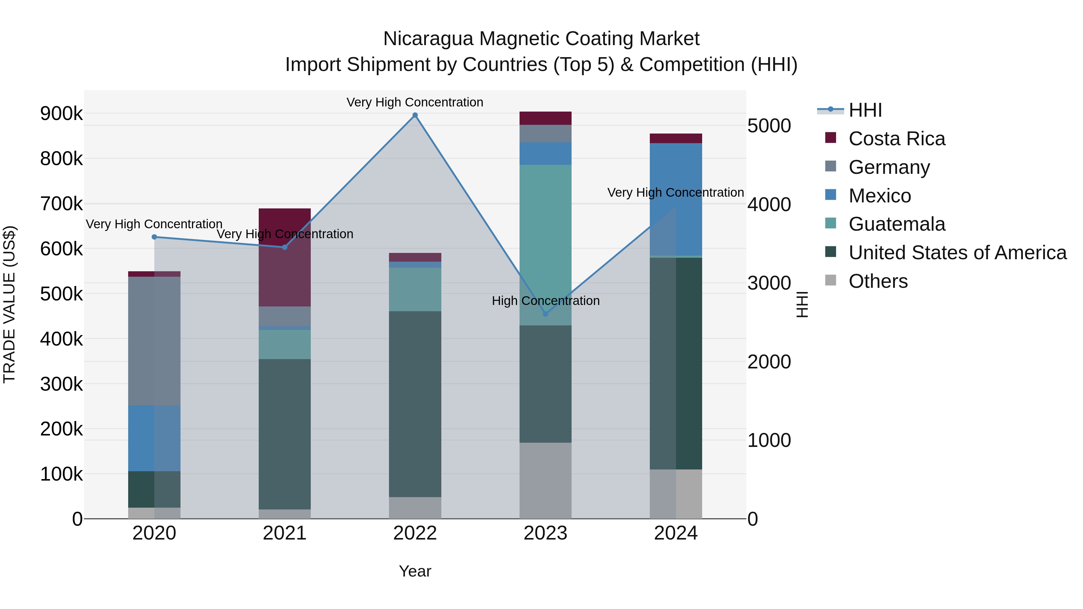 Nicaragua Magnetic Coating Market: Top 5 Importing Countries and Market Competition (HHI) Analysis