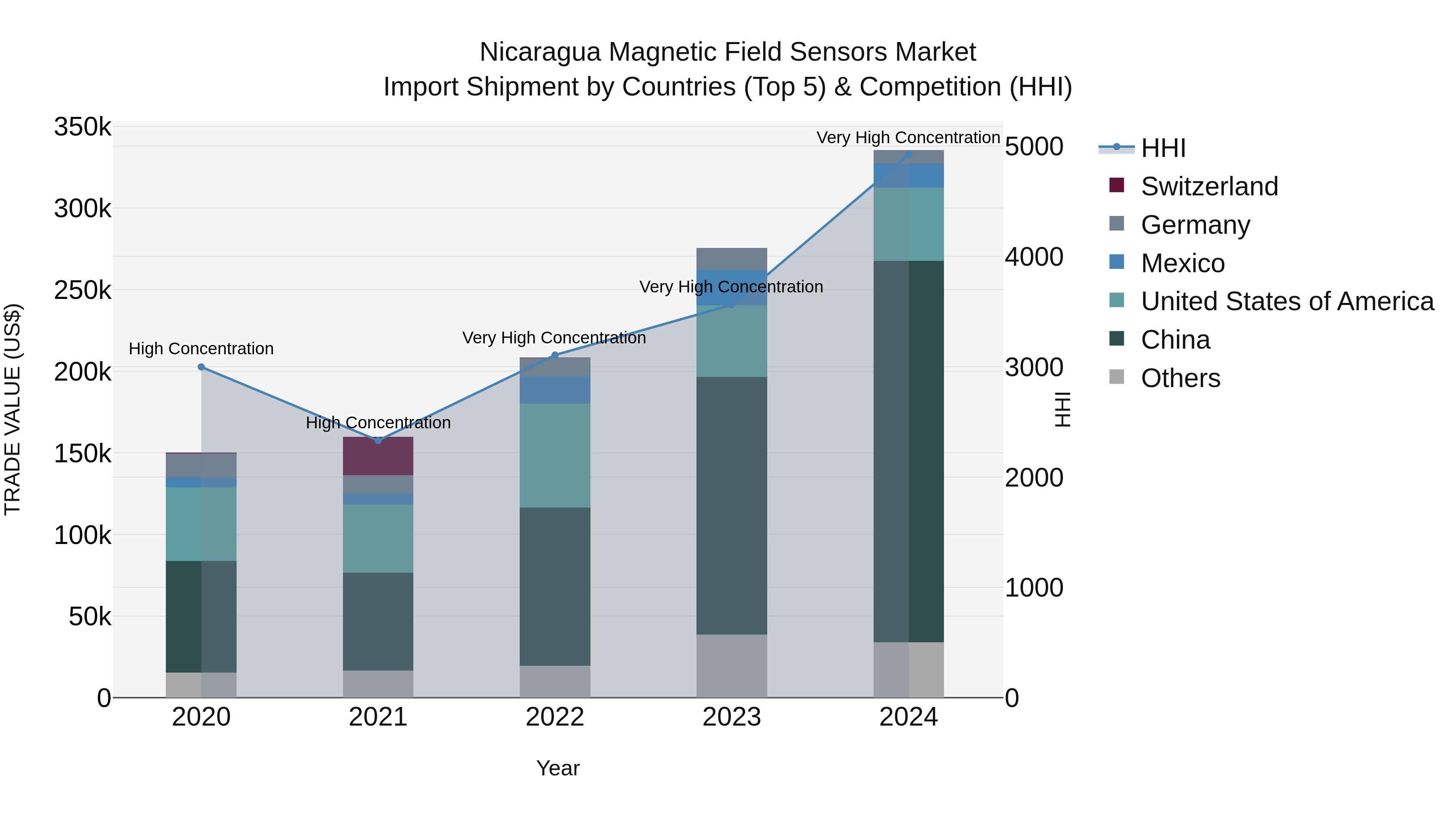 Nicaragua Magnetic Field Sensors Market: Top 5 Importing Countries and Market Competition (HHI) Analysis