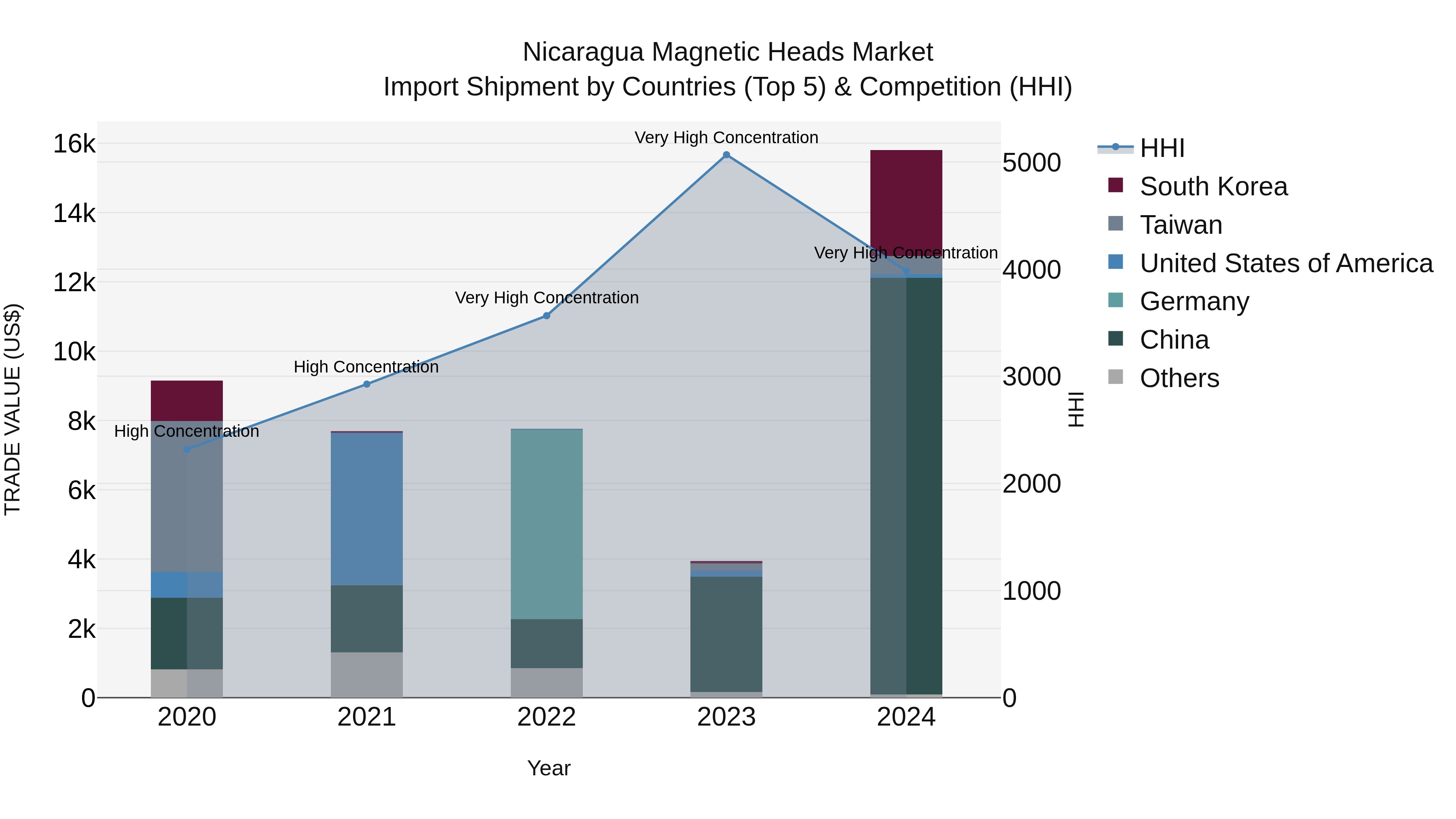 Nicaragua Magnetic Heads Market: Top 5 Importing Countries and Market Competition (HHI) Analysis