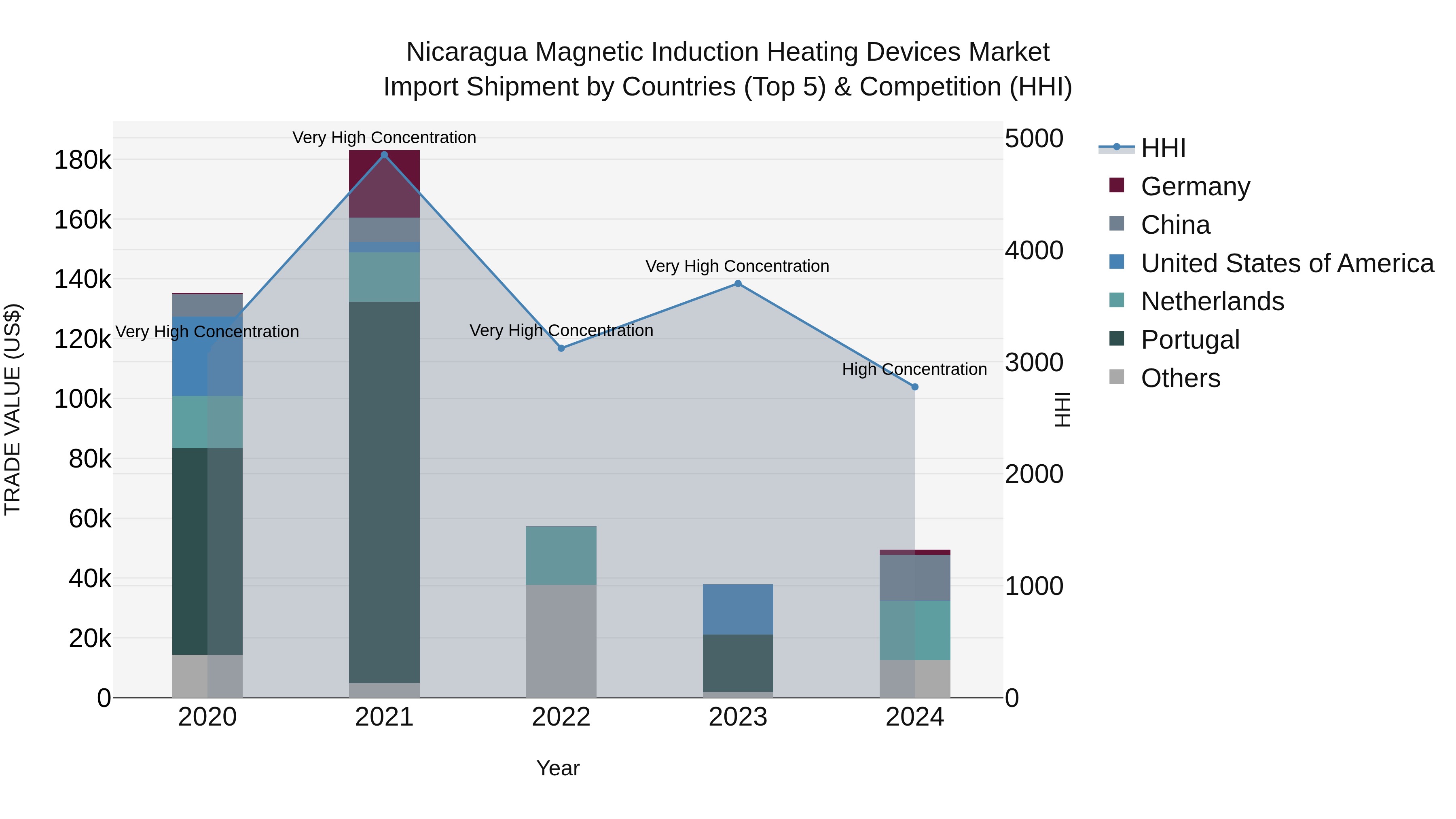 Nicaragua Magnetic Induction Heating Devices Market: Top 5 Importing Countries and Market Competition (HHI) Analysis
