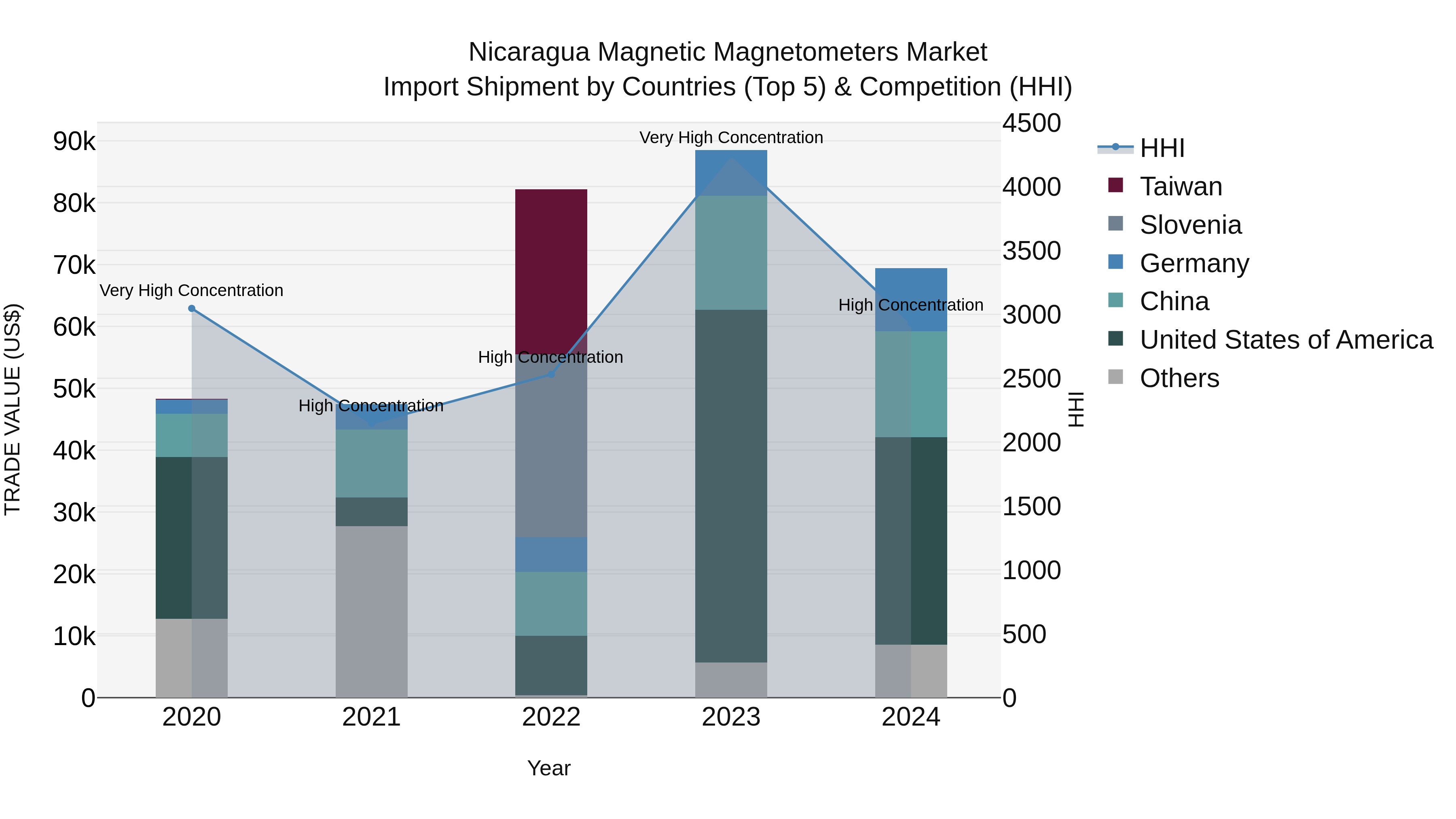 Nicaragua Magnetic Magnetometers Market: Top 5 Importing Countries and Market Competition (HHI) Analysis