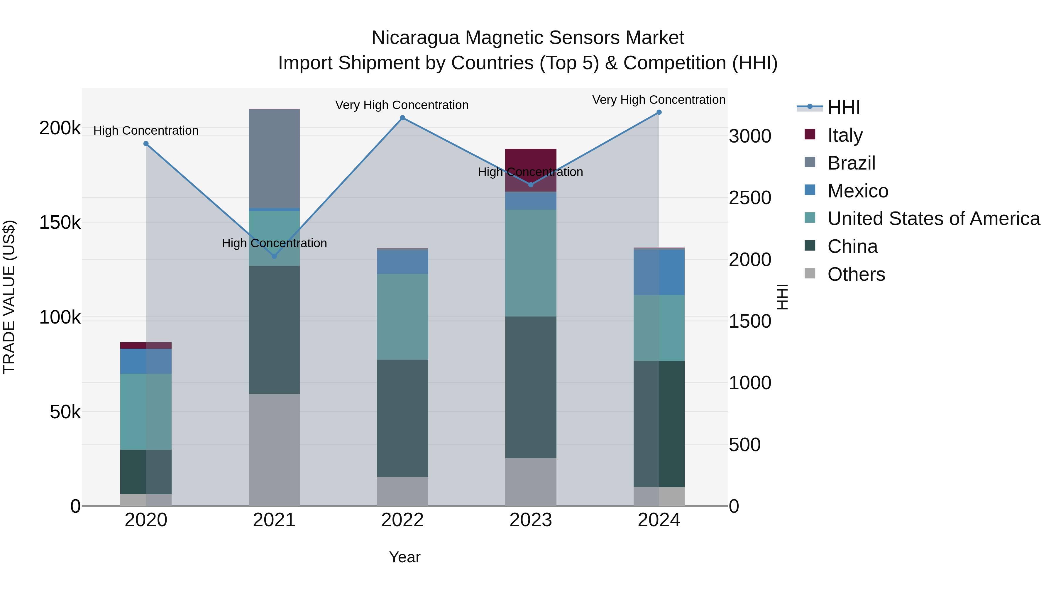 Nicaragua Magnetic Sensors Market: Top 5 Importing Countries and Market Competition (HHI) Analysis