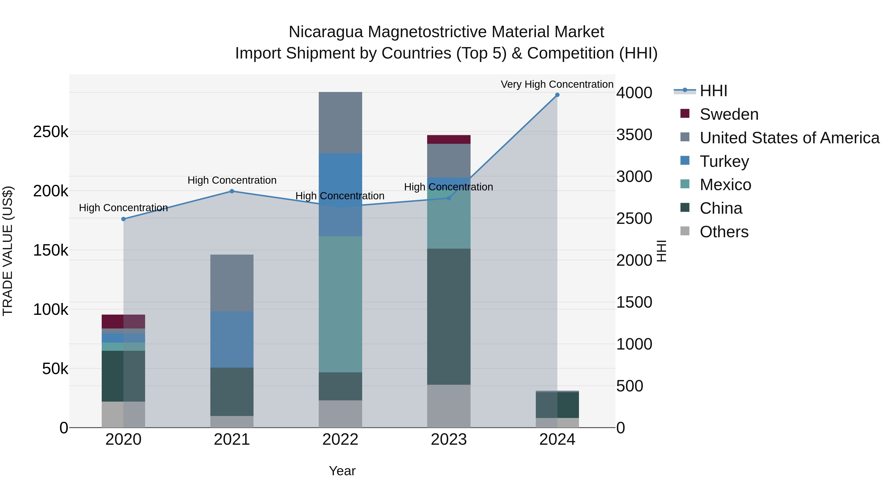 Nicaragua Magnetostrictive Material Market: Top 5 Importing Countries and Market Competition (HHI) Analysis