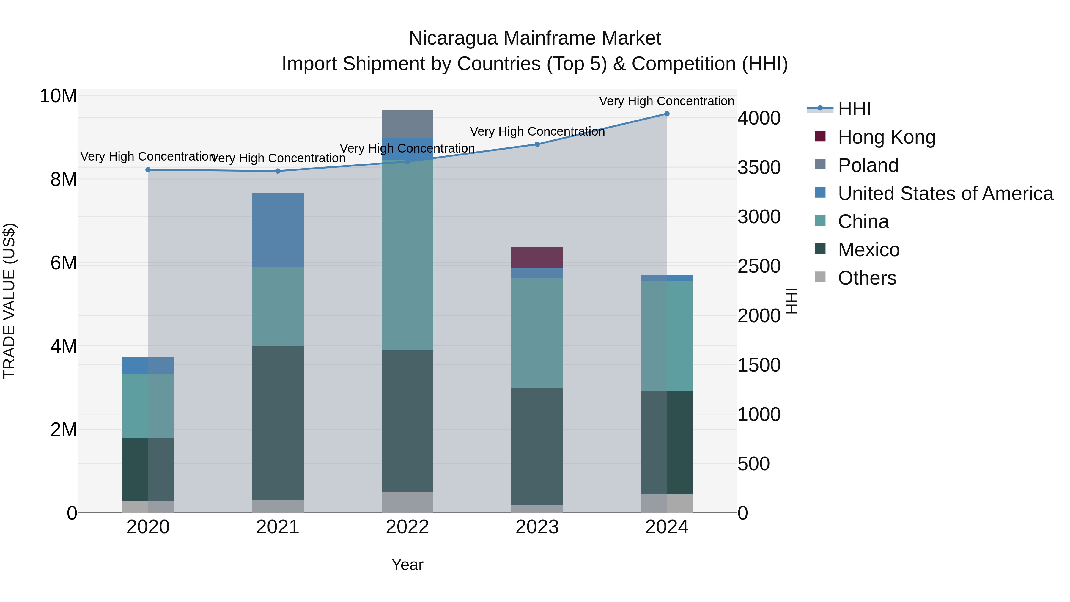 Nicaragua Mainframe Market: Top 5 Importing Countries and Market Competition (HHI) Analysis