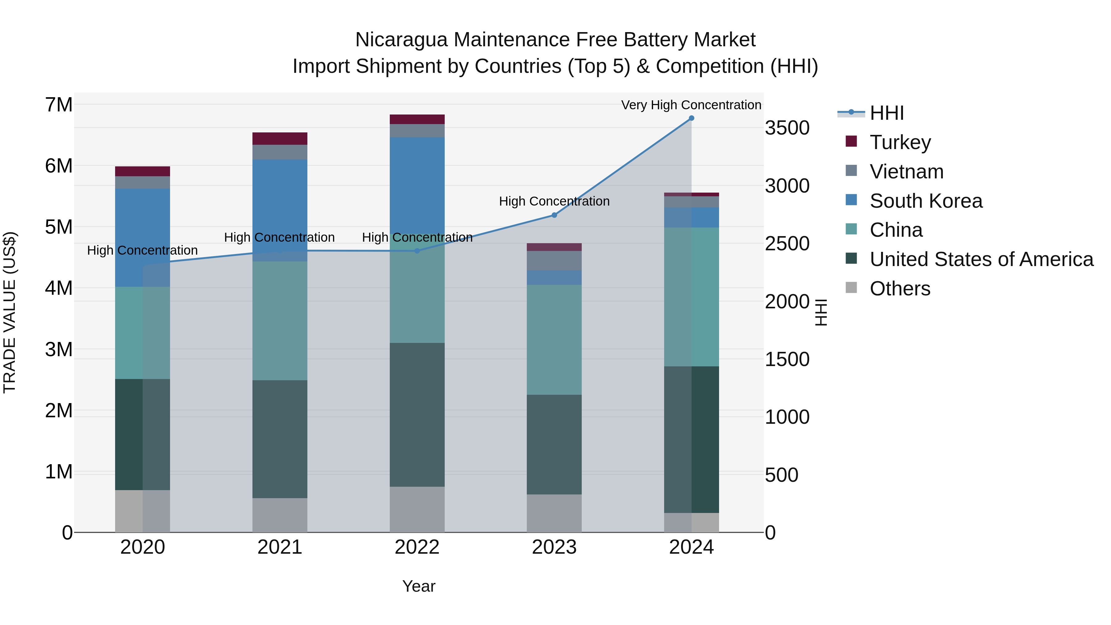 Nicaragua Maintenance Free Battery Market: Top 5 Importing Countries and Market Competition (HHI) Analysis