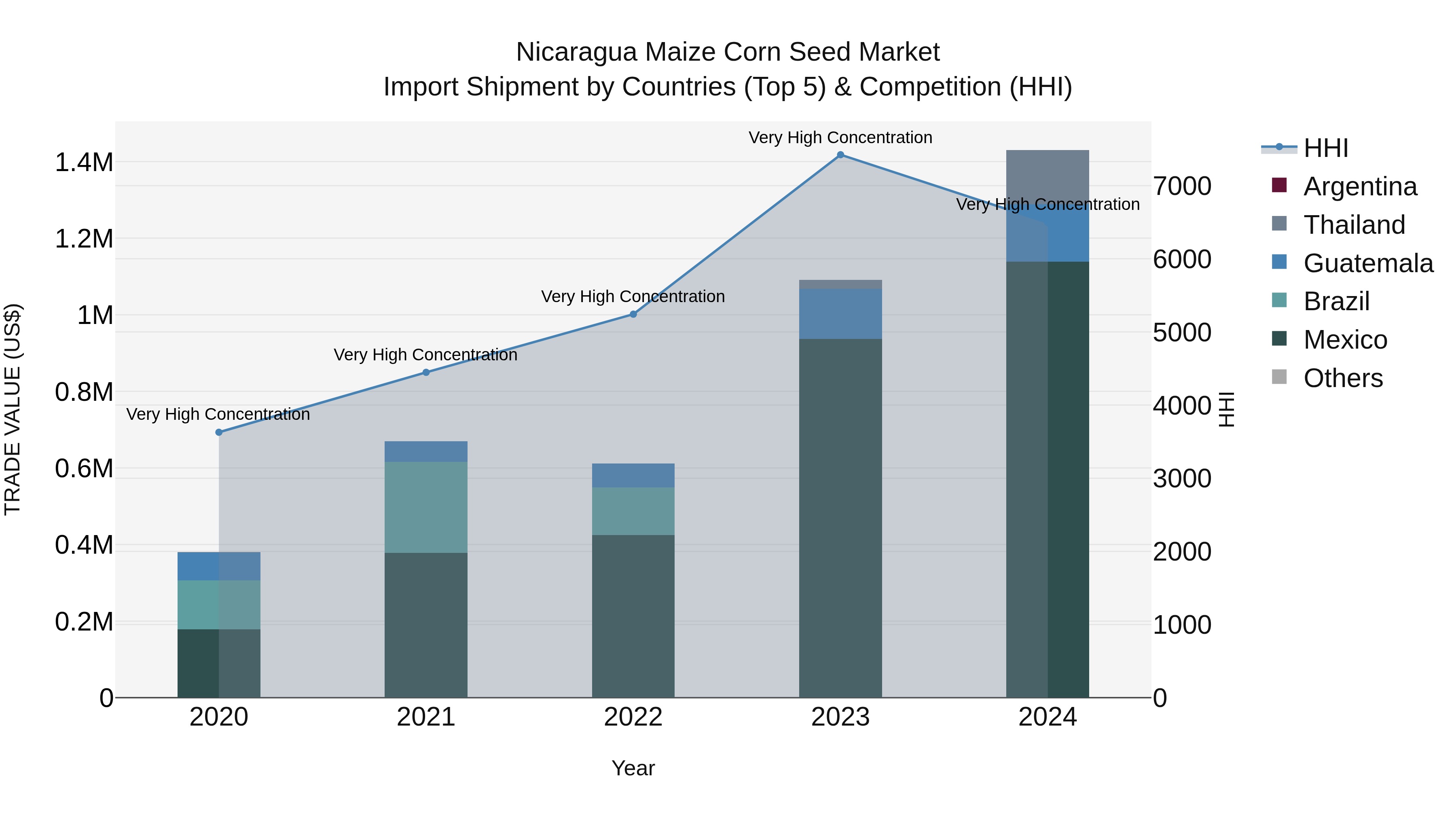 Nicaragua Maize Corn Seed Market: Top 5 Importing Countries and Market Competition (HHI) Analysis