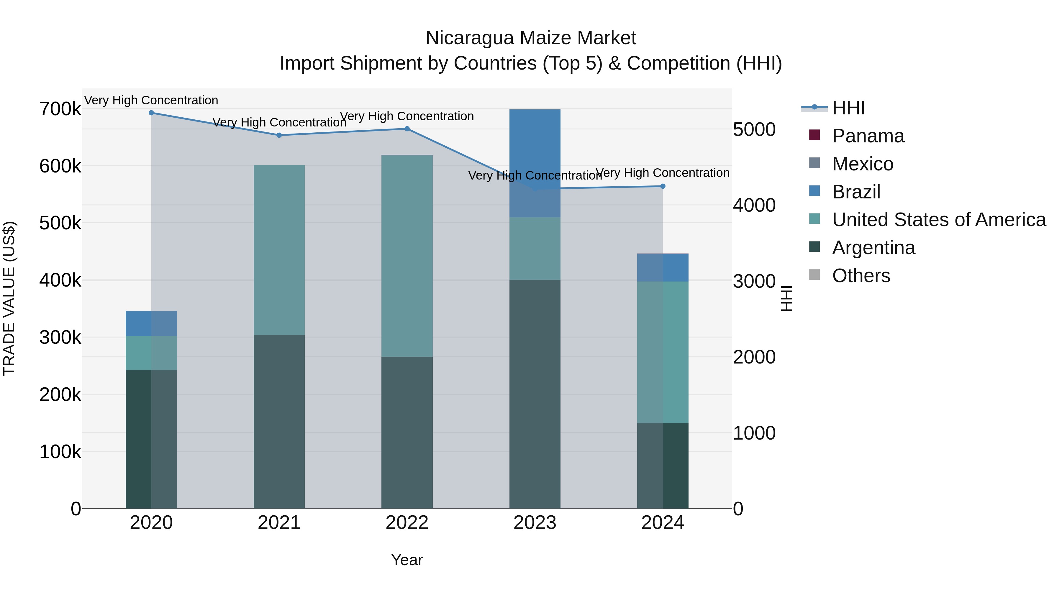 Nicaragua Maize Market: Top 5 Importing Countries and Market Competition (HHI) Analysis