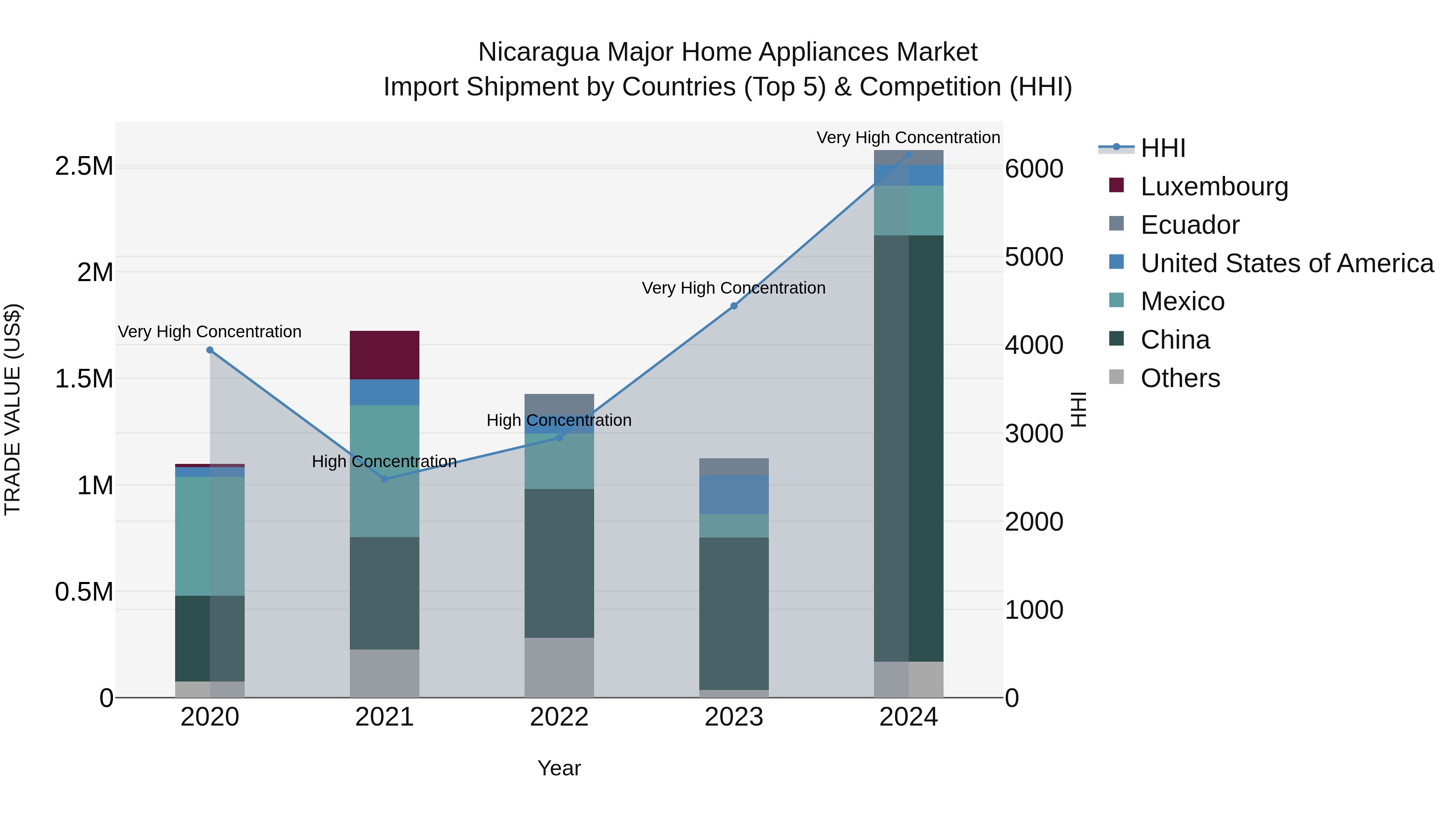 Nicaragua Major Home Appliances Market: Top 5 Importing Countries and Market Competition (HHI) Analysis