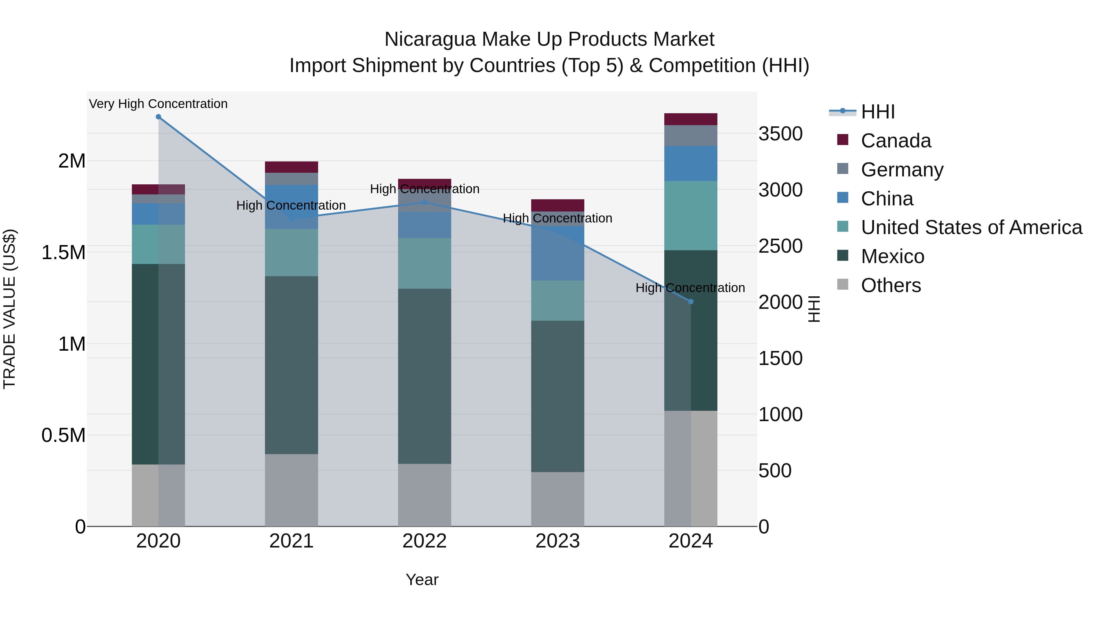 Nicaragua Make Up Products Market: Top 5 Importing Countries and Market Competition (HHI) Analysis
