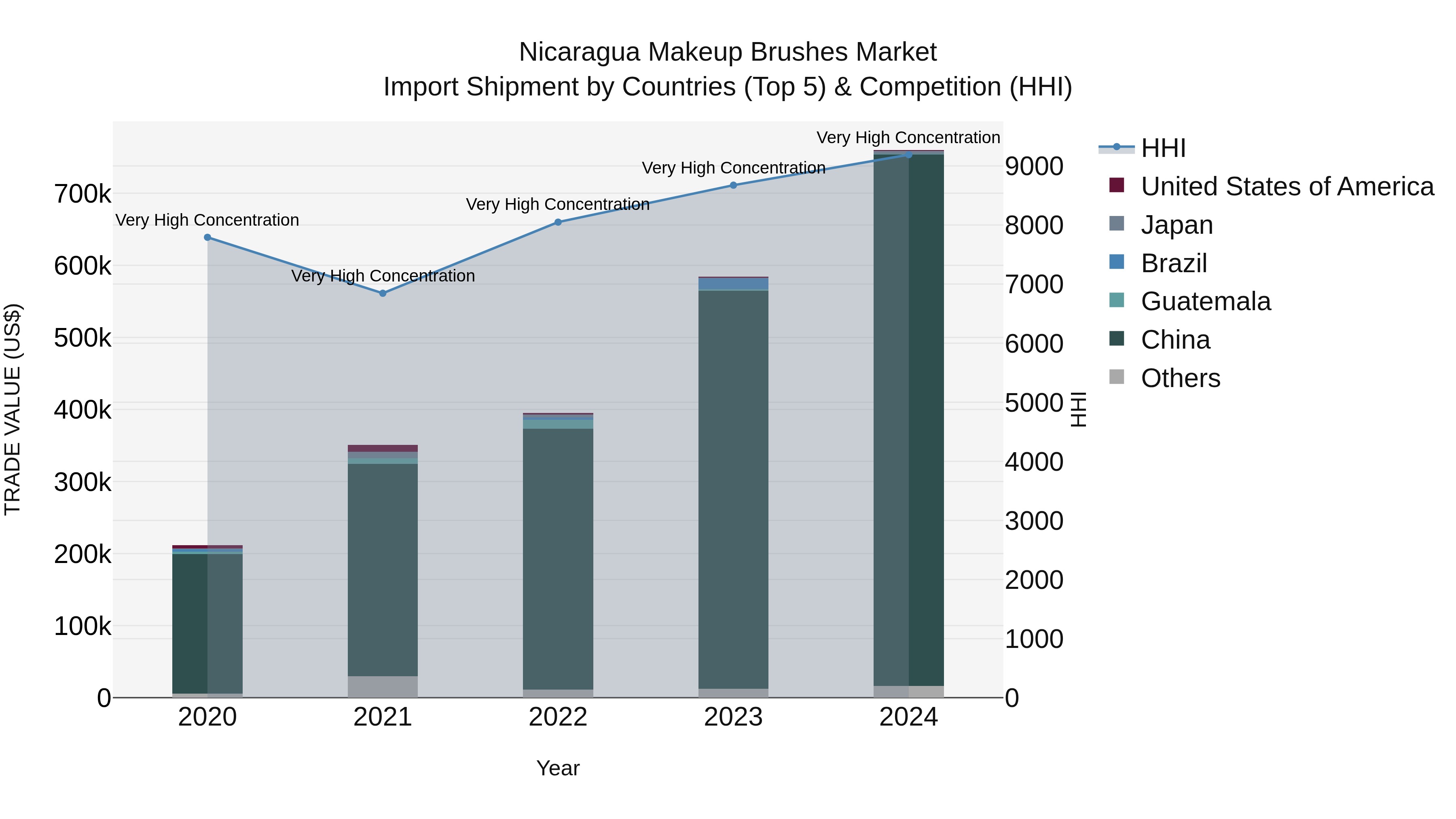 Nicaragua Makeup Brushes Market: Top 5 Importing Countries and Market Competition (HHI) Analysis