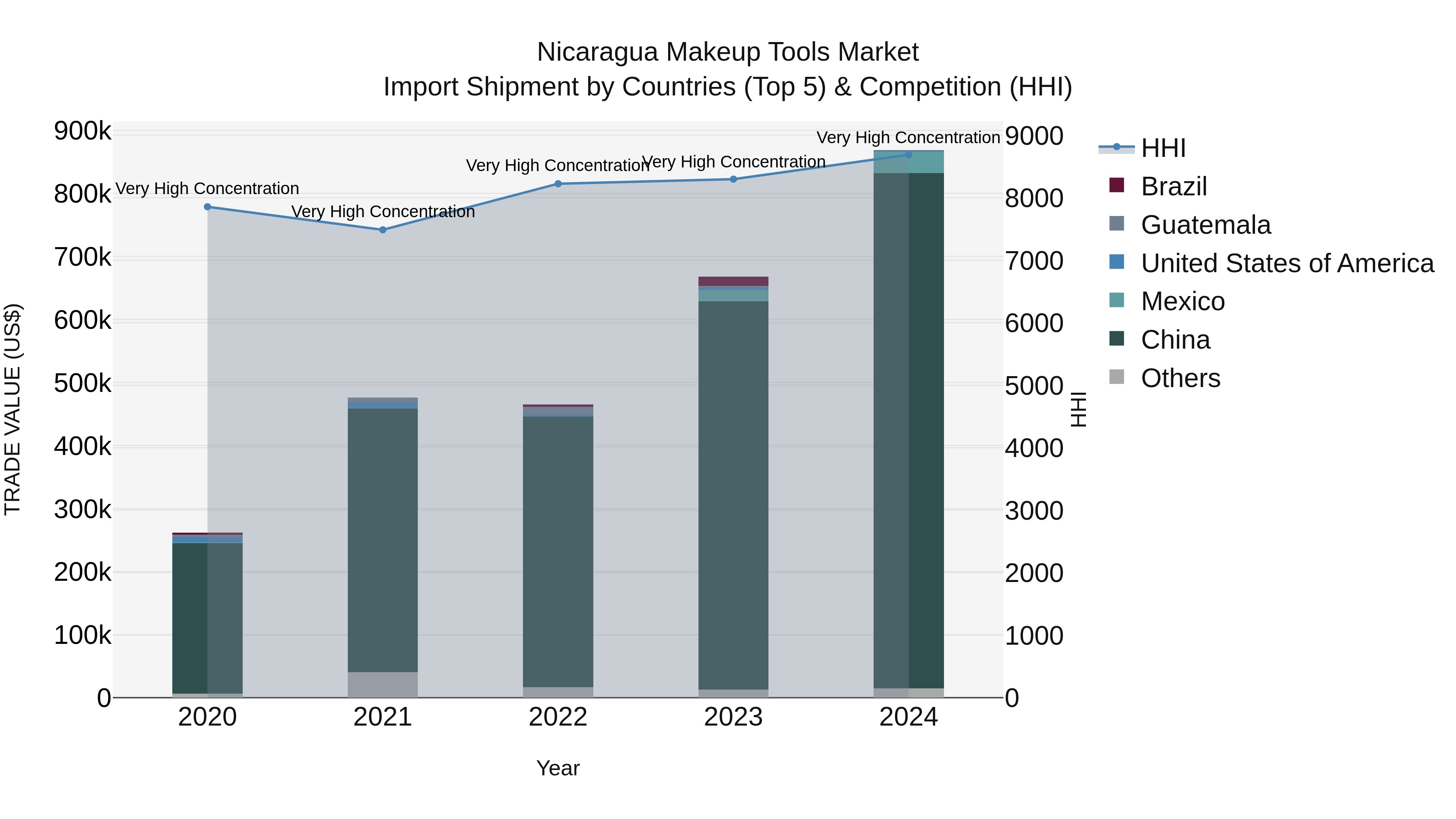 Nicaragua Makeup Tools Market: Top 5 Importing Countries and Market Competition (HHI) Analysis