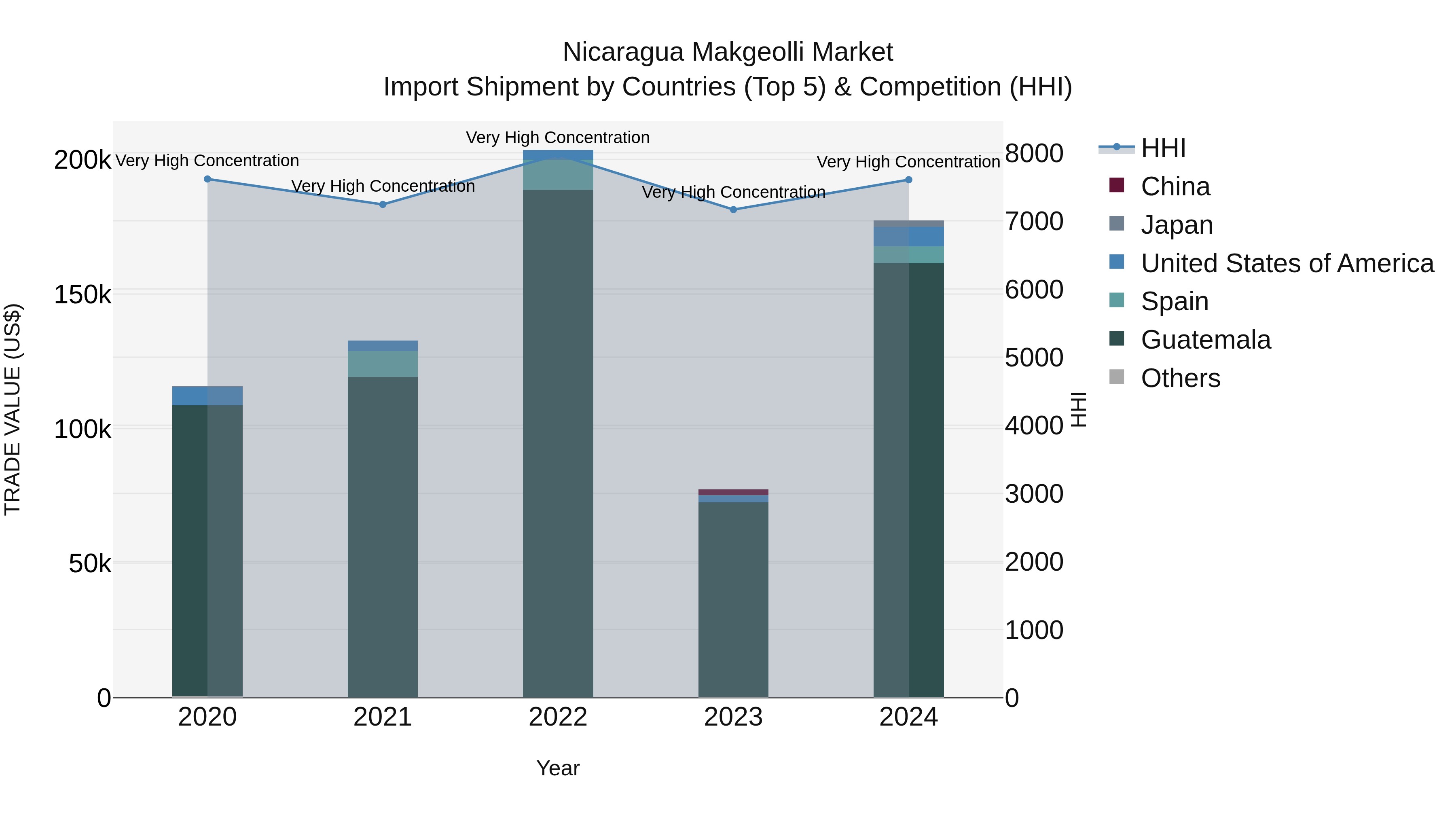 Nicaragua Makgeolli Market: Top 5 Importing Countries and Market Competition (HHI) Analysis