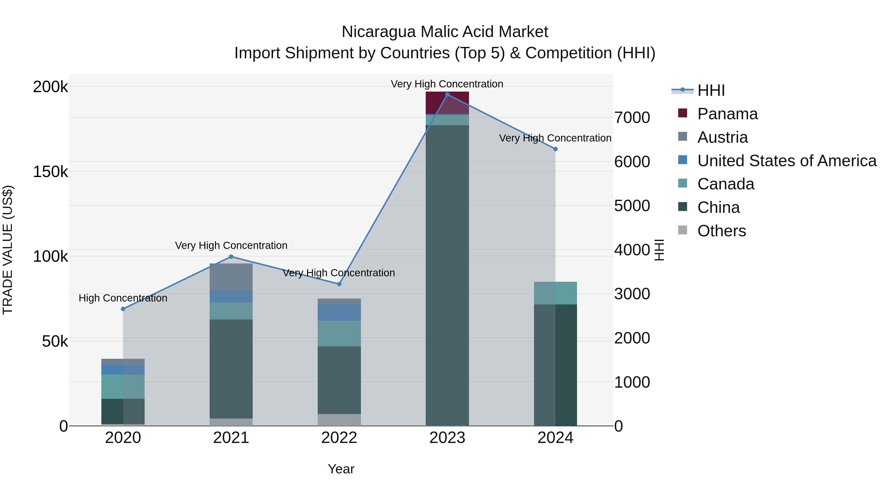 Nicaragua Malic Acid Market: Top 5 Importing Countries and Market Competition (HHI) Analysis