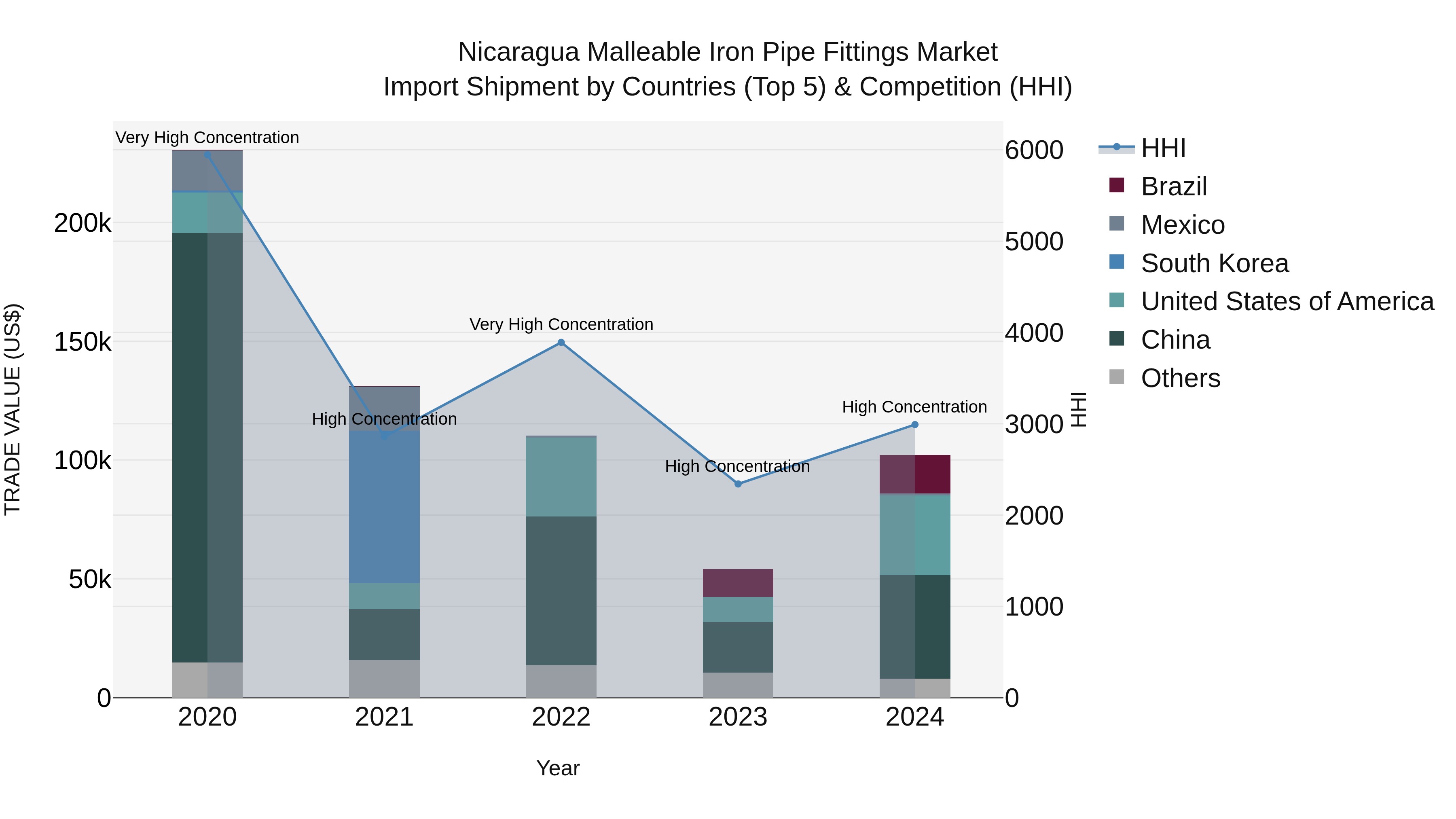 Nicaragua Malleable Iron Pipe Fittings Market: Top 5 Importing Countries and Market Competition (HHI) Analysis